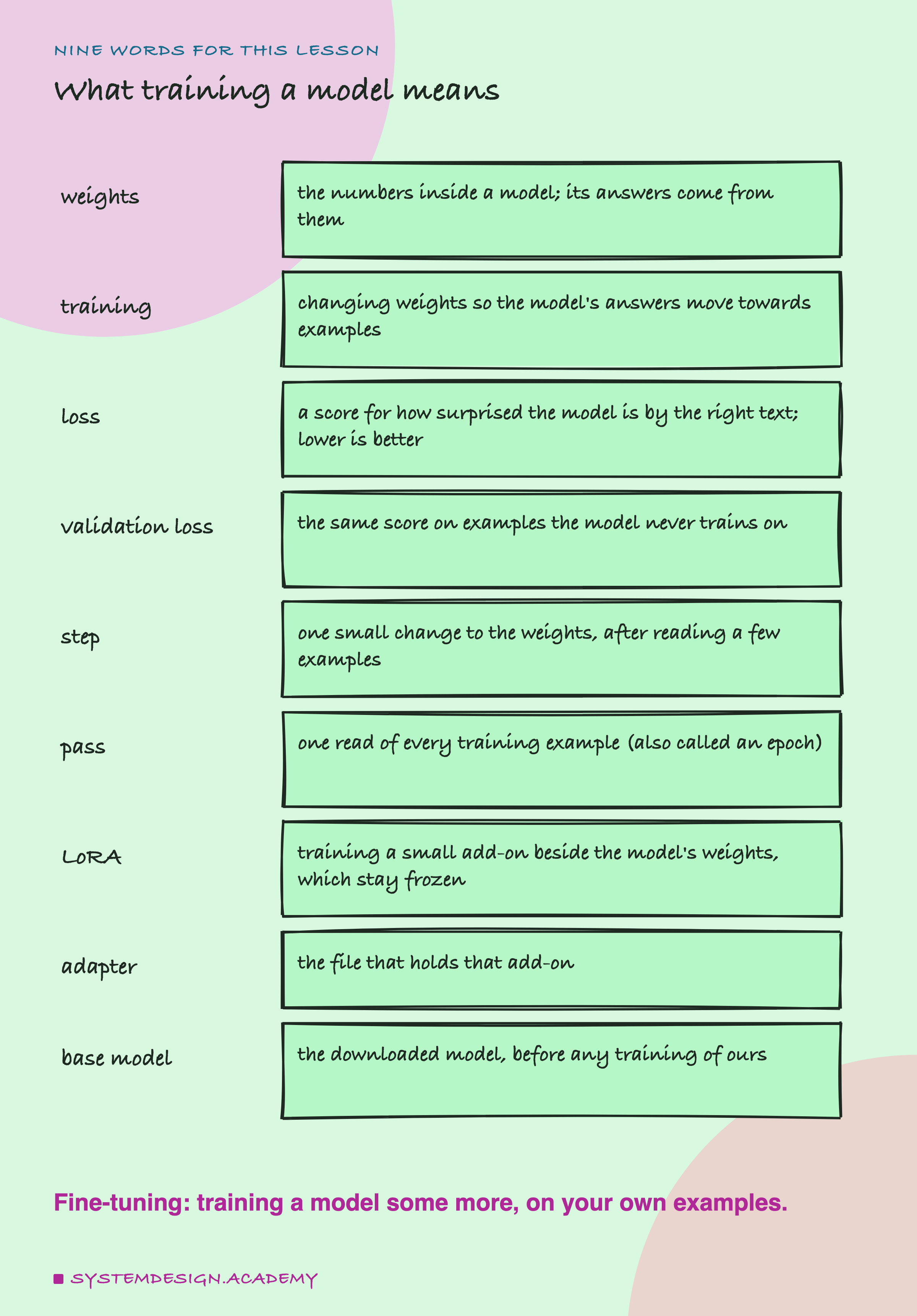 A hand-drawn list headed nine words for this lesson, titled what training a model means. Weights: the numbers inside a model; its answers come from them. Training: changing weights so the model's answers move towards examples. Loss: a score for how surprised the model is by the right text; lower is better. Validation loss: the same score on examples the model never trains on. Step: one small change to the weights, after reading a few examples. Pass: one read of every training example, also called an epoch. LoRA: training a small add-on beside the model's weights, which stay frozen. Adapter: the file that holds that add-on. Base model: the downloaded model, before any training of ours. Beneath: fine-tuning, training a model some more, on your own examples.