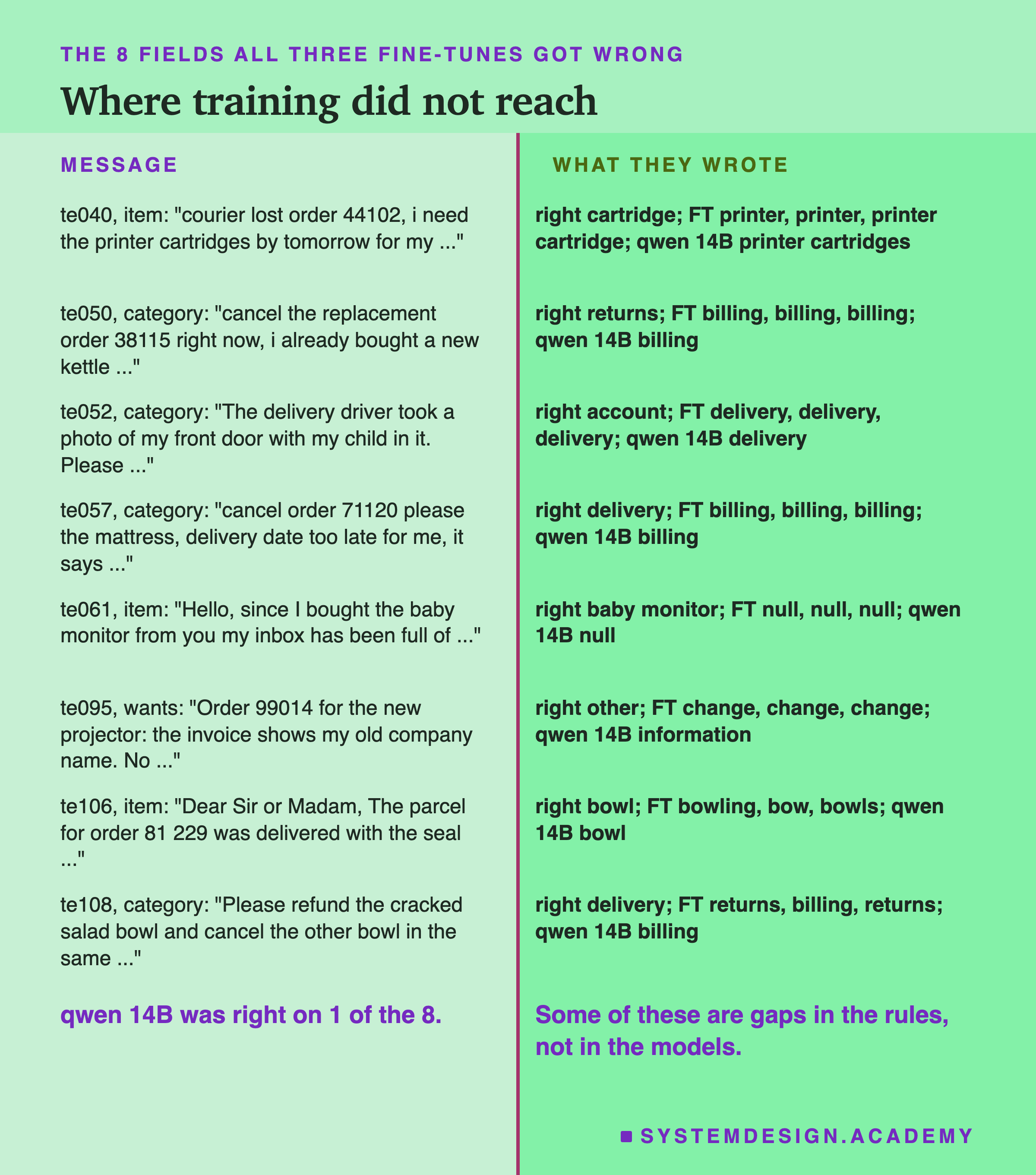 A two-column page headed the 8 fields all three fine-tunes got wrong, titled where training did not reach. te040, item, courier lost order 44102, i need the printer cartridges by tomorrow for my ...: right cartridge; FT printer, printer, printer cartridge; qwen 14B printer cartridges. te050, category, cancel the replacement order 38115 right now, i already bought a new kettle ...: right returns; FT billing, billing, billing; qwen 14B billing. te052, category, The delivery driver took a photo of my front door with my child in it. Please ...: right account; FT delivery three times; qwen 14B delivery. te057, category, cancel order 71120 please the mattress, delivery date too late for me, it says ...: right delivery; FT billing three times; qwen 14B billing. te061, item, Hello, since I bought the baby monitor from you my inbox has been full of ...: right baby monitor; FT null three times; qwen 14B null. te095, wants, Order 99014 for the new projector: the invoice shows my old company name. No ...: right other; FT change three times; qwen 14B information. te106, item, Dear Sir or Madam, The parcel for order 81 229 was delivered with the seal ...: right bowl; FT bowling, bow, bowls; qwen 14B bowl. te108, category, Please refund the cracked salad bowl and cancel the other bowl in the same ...: right delivery; FT returns, billing, returns; qwen 14B billing. Beneath: qwen 14B was right on 1 of the 8. Some of these are gaps in the rules, not in the models.