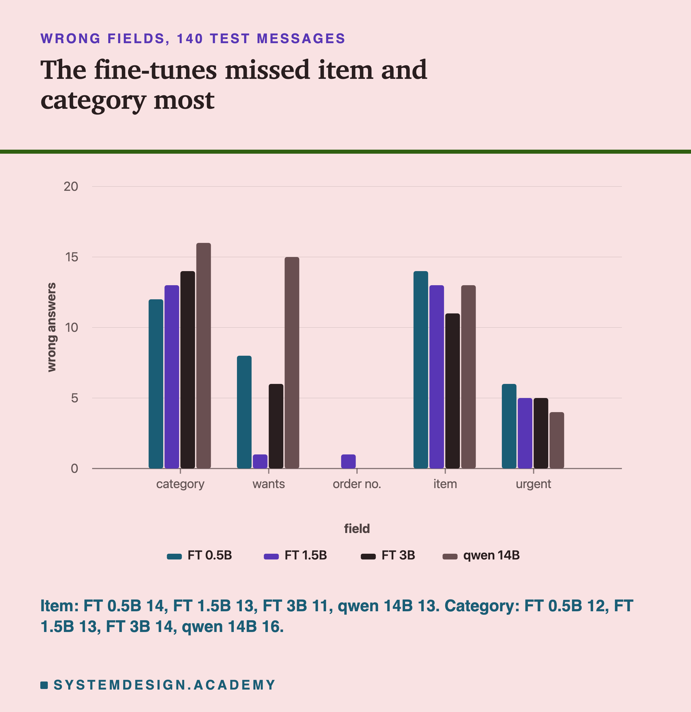 A grouped bar chart headed wrong fields, 140 test messages, titled the fine-tunes missed item and category most. Five groups of four bars, one per model in the order FT 0.5B, FT 1.5B, FT 3B, qwen 14B, counting wrong answers on a scale up to 20. Category: 12, 13, 14, 16. Wants: 8, 1, 6, 15. Order no.: 0, 1, 0, 0. Item: 14, 13, 11, 13. Urgent: 6, 5, 5, 4. Beneath: item, FT 0.5B 14, FT 1.5B 13, FT 3B 11, qwen 14B 13. Category, FT 0.5B 12, FT 1.5B 13, FT 3B 14, qwen 14B 16.