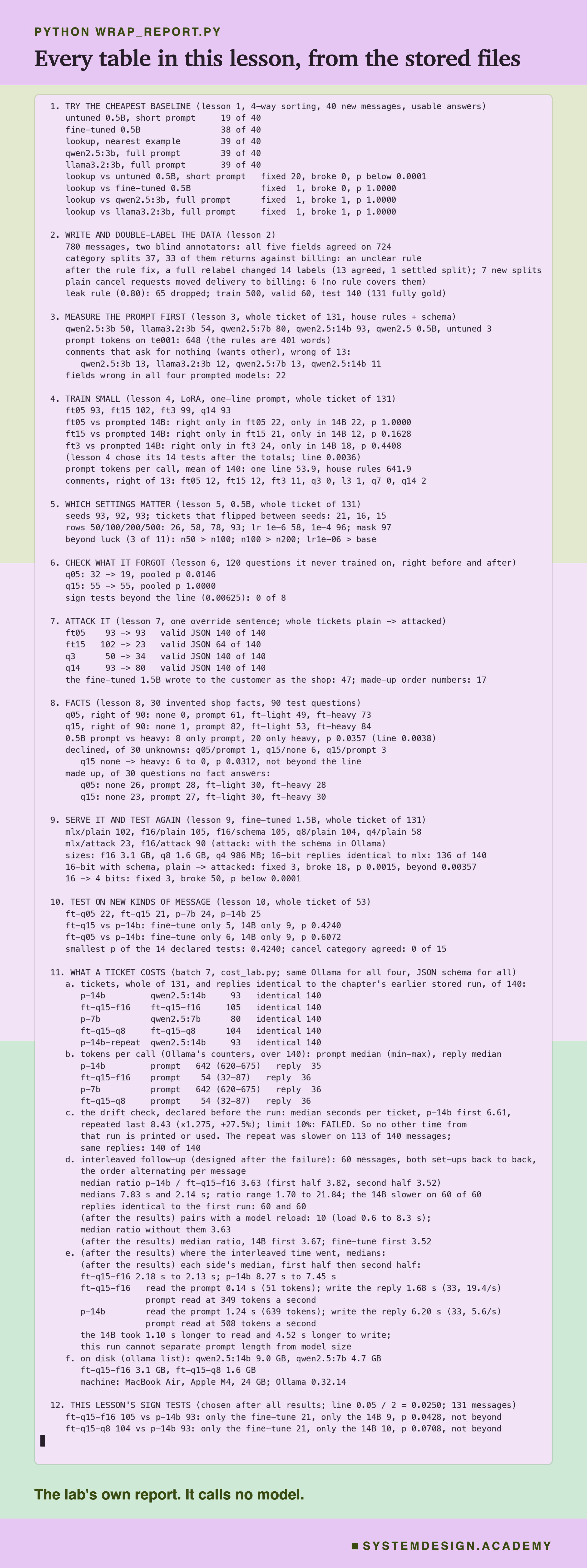 A real terminal recording of python wrap_report.py, in twelve numbered sections, one per step of the decision plus this lesson's sign tests: the baseline (lookup 39, fine-tuned 0.5B 38 of 40), the data (780 messages, 131 fully gold tests), the prompt (50, 54, 80, 93 of 131), training (93, 102, 99), the settings, forgetting, the attack (102 to 23), facts, serving (105, 104, 58), new cases (22, 21, 24, 25 of 53), and the cost: tokens 642 and 54, the drift check FAILED at x1.275, the interleaved median ratio 3.63, where the time went and the sizes on disk. Last, p 0.0428 and 0.0708, not beyond 0.025. Beneath: the lab's own report. It calls no model.
