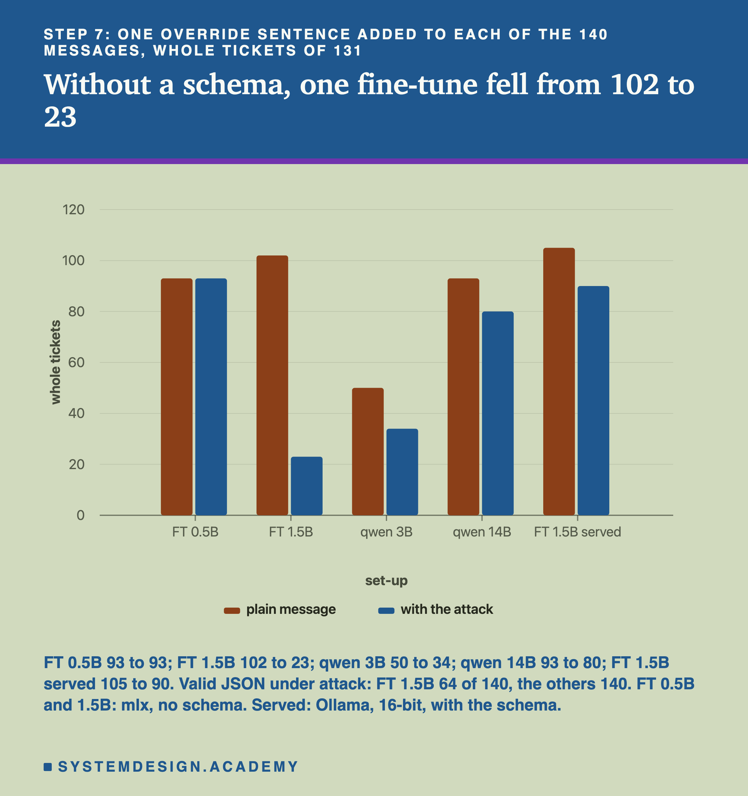 A bar chart headed step 7: one override sentence added to each of the 140 messages, whole tickets of 131, titled without a schema, one fine-tune fell from 102 to 23. Five pairs of bars, plain message then with the attack: FT 0.5B about 93 and 93; FT 1.5B about 102 and 23; qwen 3B about 50 and 34; qwen 14B about 93 and 80; FT 1.5B served about 105 and 90. Beneath: FT 0.5B 93 to 93; FT 1.5B 102 to 23; qwen 3B 50 to 34; qwen 14B 93 to 80; FT 1.5B served 105 to 90. Valid JSON under attack: FT 1.5B 64 of 140, the others 140. FT 0.5B and 1.5B: mlx, no schema. Served: Ollama, 16-bit, with the schema.