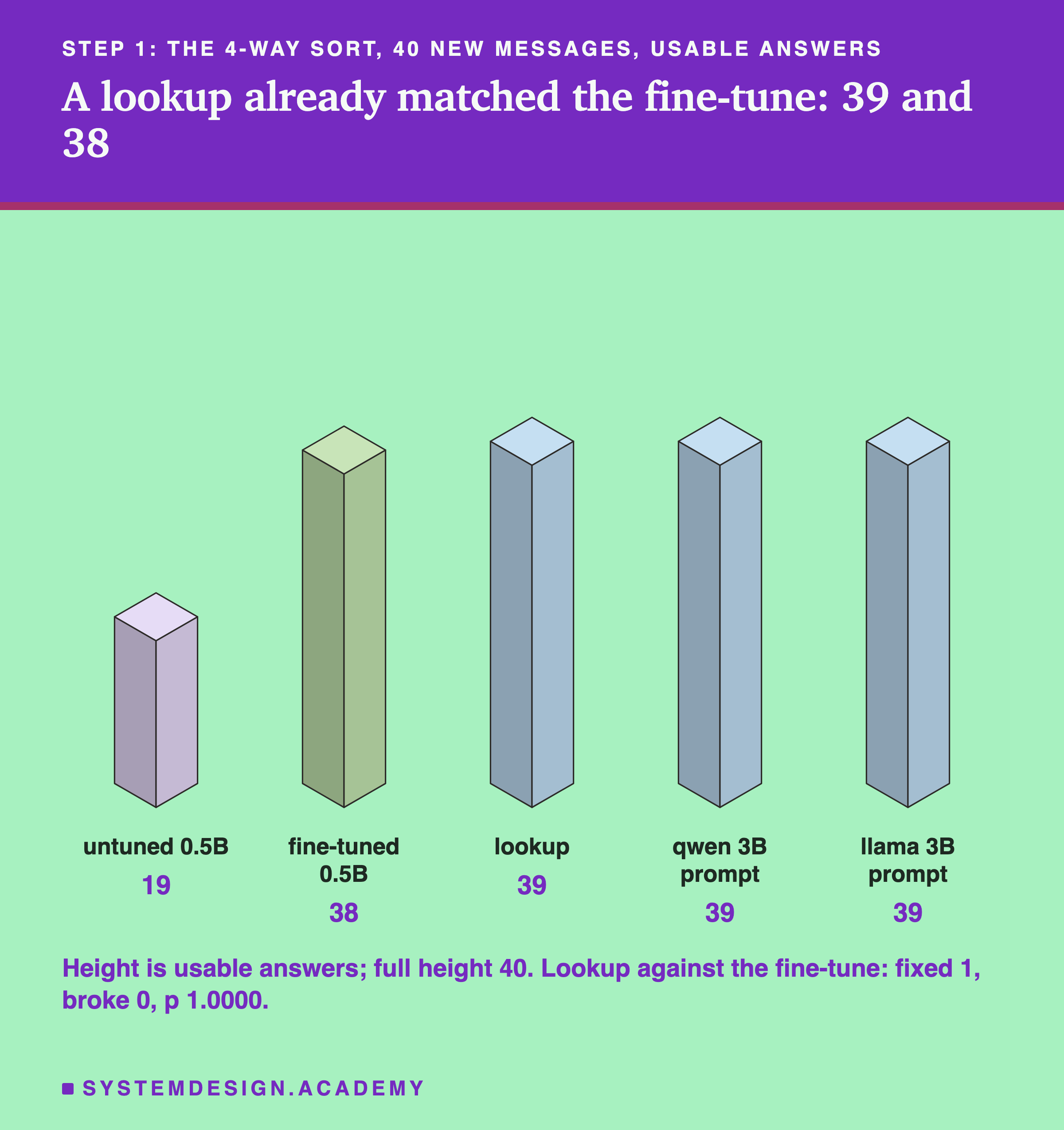 An isometric drawing of five blocks side by side, headed step 1: the 4-way sort, 40 new messages, usable answers, titled a lookup already matched the fine-tune: 39 and 38. A short block for the untuned 0.5B, 19; tall, nearly equal blocks for the fine-tuned 0.5B, 38; lookup, 39; qwen 3B prompt, 39; and llama 3B prompt, 39. Beneath: height is usable answers; full height 40. Lookup against the fine-tune: fixed 1, broke 0, p 1.0000.