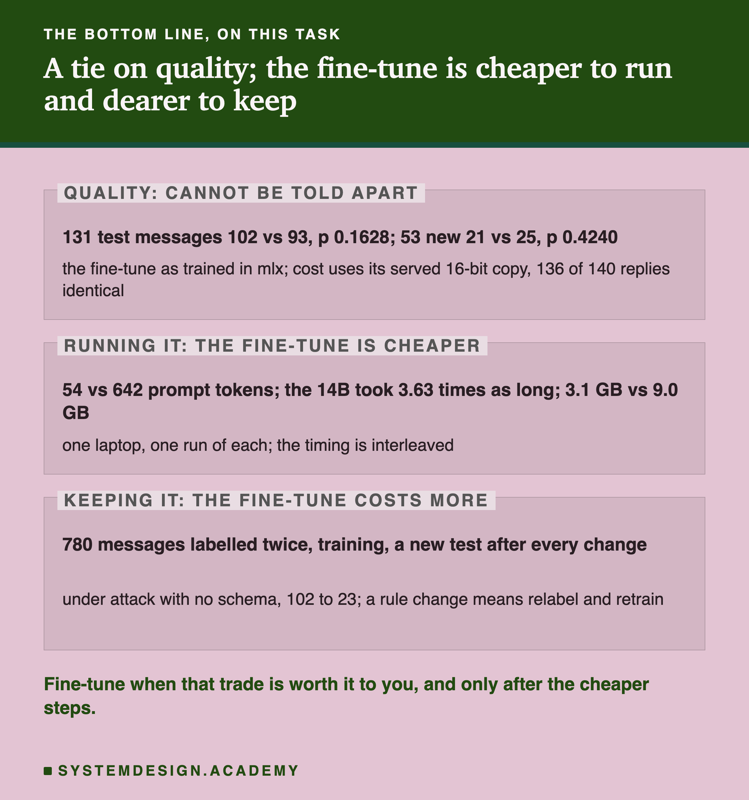 An editorial page in three zones, headed the bottom line, on this task, titled a tie on quality; the fine-tune is cheaper to run and dearer to keep. Quality: cannot be told apart: 131 test messages 102 vs 93, p 0.1628; 53 new 21 vs 25, p 0.4240; the fine-tune as trained in mlx; cost uses its served 16-bit copy, 136 of 140 replies identical. Running it: the fine-tune is cheaper: 54 vs 642 prompt tokens; the 14B took 3.63 times as long; 3.1 GB vs 9.0 GB; one laptop, one run of each; the timing is interleaved. Keeping it: the fine-tune costs more: 780 messages labelled twice, training, a new test after every change; under attack with no schema, 102 to 23; a rule change means relabel and retrain. Beneath: fine-tune when that trade is worth it to you, and only after the cheaper steps.