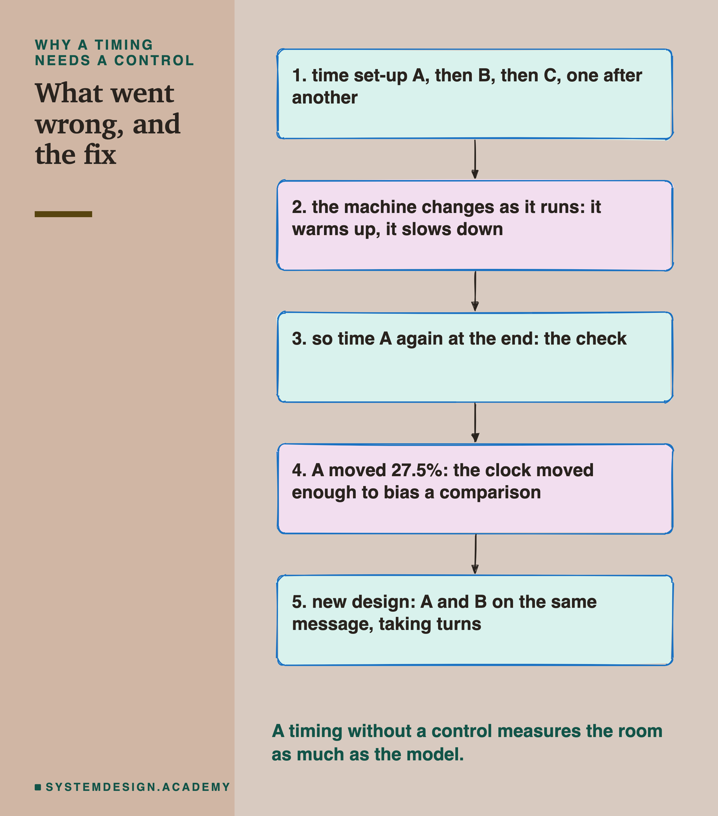 A hand-sketched column of five boxes joined by arrows, headed why a timing needs a control, titled what went wrong, and the fix. 1, time set-up A, then B, then C, one after another. 2, the machine changes as it runs: it warms up, it slows down. 3, so time A again at the end: the check. 4, A moved 27.5%: the clock moved enough to bias a comparison. 5, new design: A and B on the same message, taking turns. Beneath: a timing without a control measures the room as much as the model.