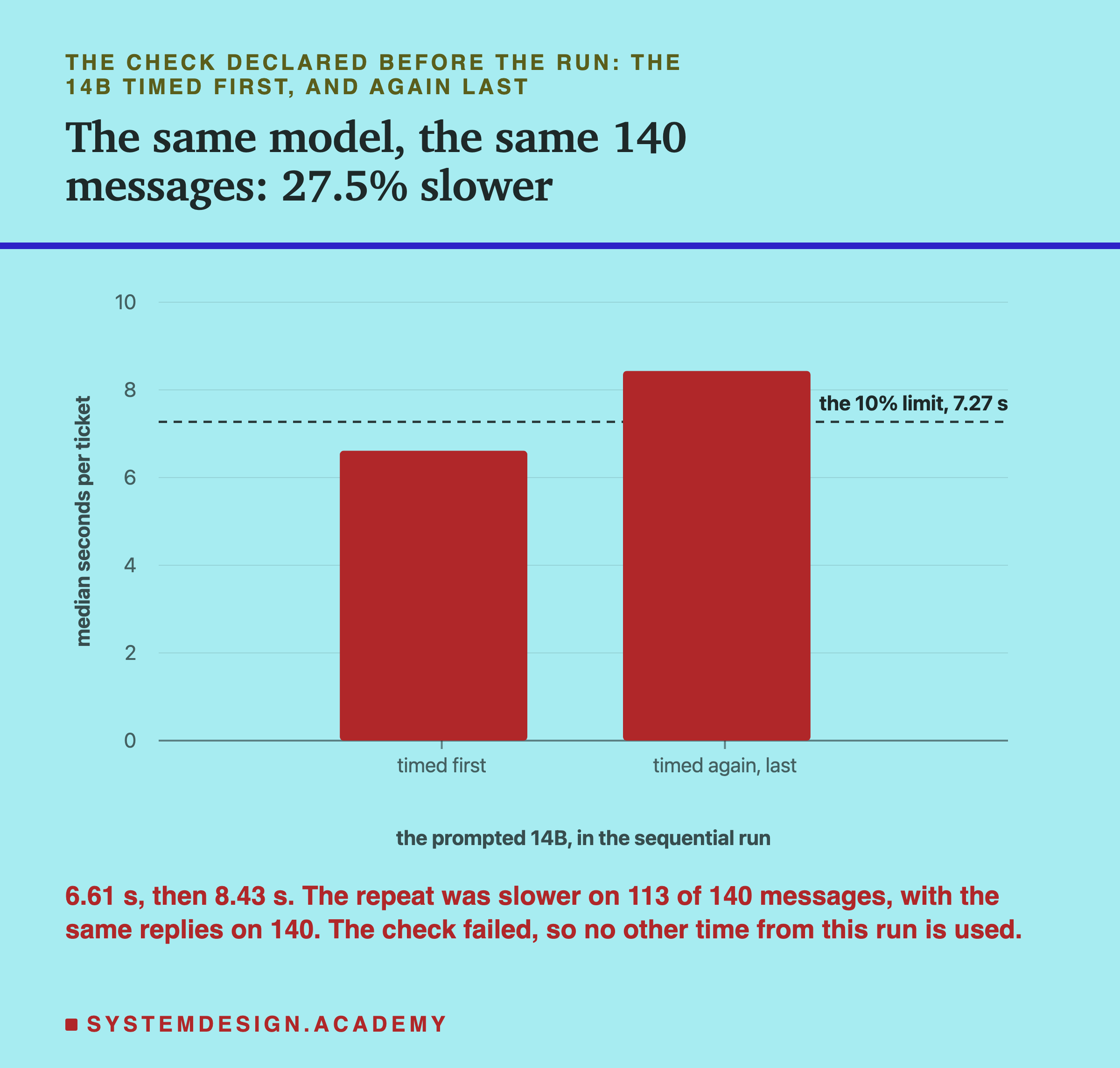 A bar chart headed the check declared before the run: the 14B timed first, and again last, titled the same model, the same 140 messages: 27.5% slower. Two bars on a scale of median seconds per ticket up to 10: timed first, about 6.6; timed again, last, about 8.4, above a dashed line labelled the 10% limit, 7.27 s. Beneath: 6.61 s, then 8.43 s. The repeat was slower on 113 of 140 messages, with the same replies on 140. The check failed, so no other time from this run is used.