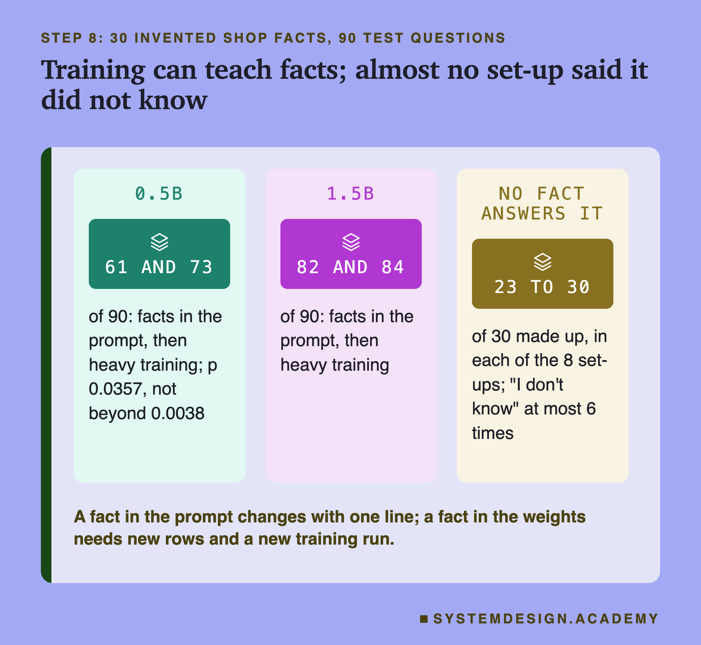 Three panels headed step 8: 30 invented shop facts, 90 test questions, titled training can teach facts; almost no set-up said it did not know. 0.5B: 61 and 73, of 90: facts in the prompt, then heavy training; p 0.0357, not beyond 0.0038. 1.5B: 82 and 84, of 90: facts in the prompt, then heavy training. No fact answers it: 23 to 30, of 30 made up, in each of the 8 set-ups; "I don't know" at most 6 times. Beneath: a fact in the prompt changes with one line; a fact in the weights needs new rows and a new training run.