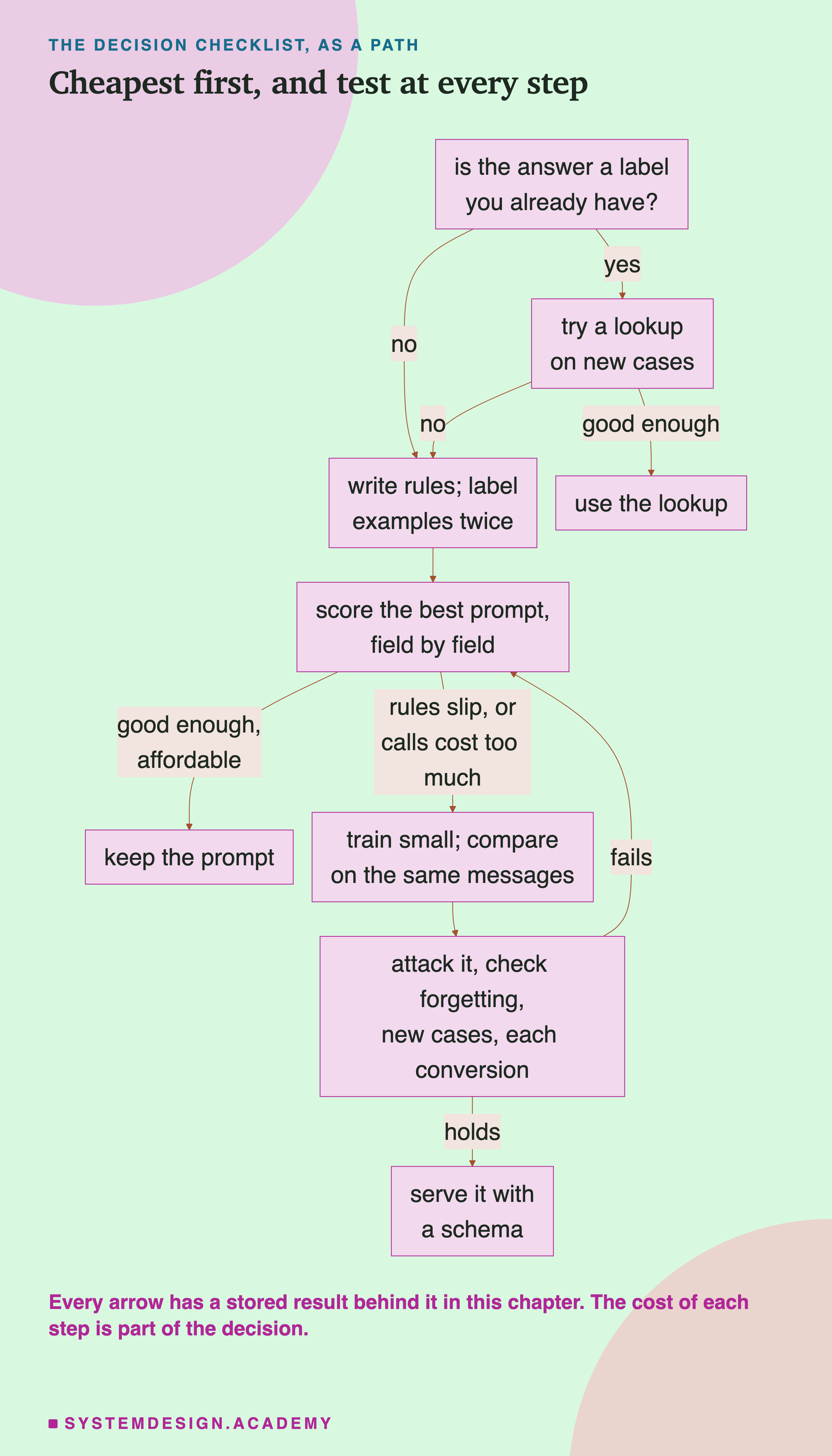 A flowchart headed the decision checklist, as a path, titled cheapest first, and test at every step. Is the answer a label you already have? Yes leads to try a lookup on new cases; good enough leads to use the lookup; no leads to write rules; label examples twice. No leads straight to write rules; label examples twice. That leads to score the best prompt, field by field. Good enough, affordable leads to keep the prompt. Rules slip, or calls cost too much leads to train small; compare on the same messages, then attack it, check forgetting, new cases, each conversion. Holds leads to serve it with a schema; fails leads back to score the best prompt. Beneath: every arrow has a stored result behind it in this chapter. The cost of each step is part of the decision.