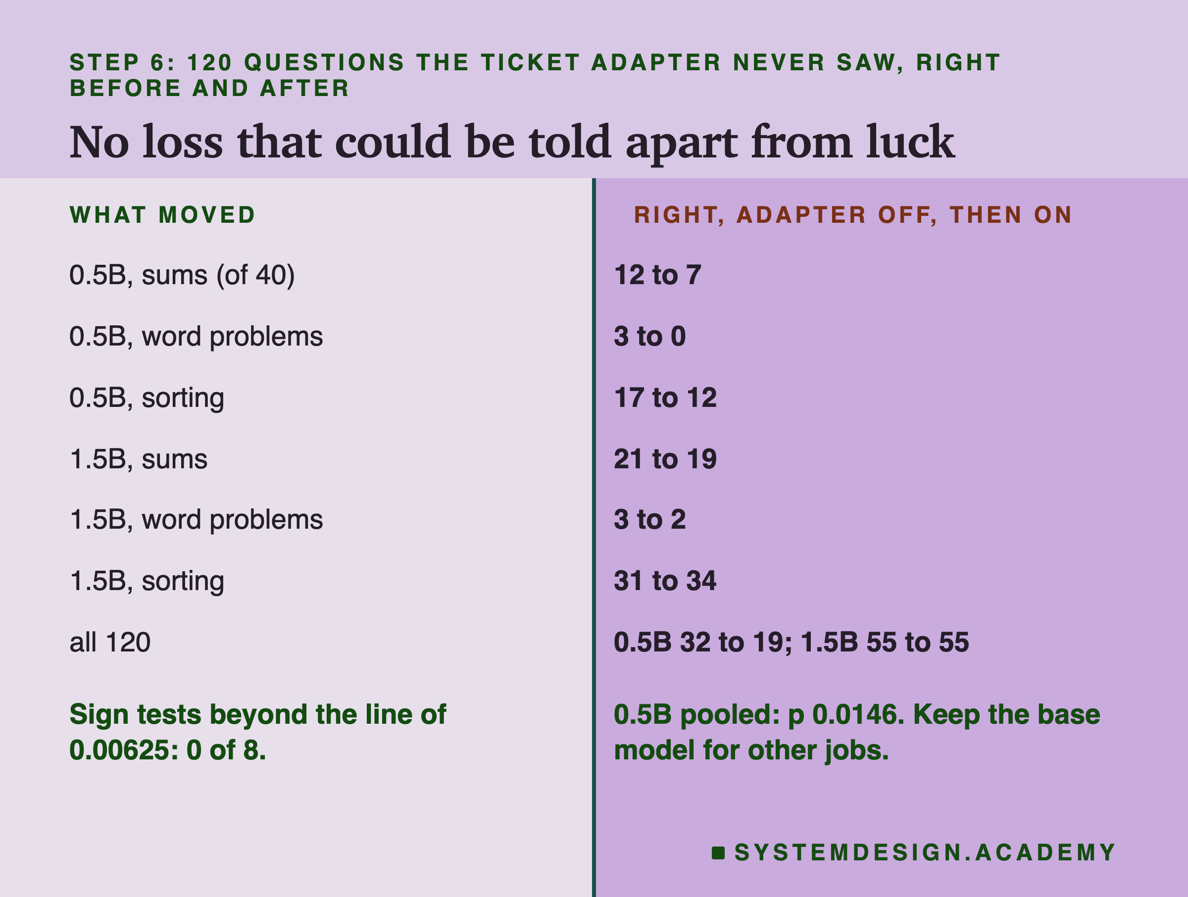 A two-column page headed step 6: 120 questions the ticket adapter never saw, right before and after, titled no loss that could be told apart from luck. What moved, and right, adapter off, then on: 0.5B, sums (of 40): 12 to 7. 0.5B, word problems: 3 to 0. 0.5B, sorting: 17 to 12. 1.5B, sums: 21 to 19. 1.5B, word problems: 3 to 2. 1.5B, sorting: 31 to 34. All 120: 0.5B 32 to 19; 1.5B 55 to 55. Beneath: sign tests beyond the line of 0.00625: 0 of 8. 0.5B pooled: p 0.0146. Keep the base model for other jobs.