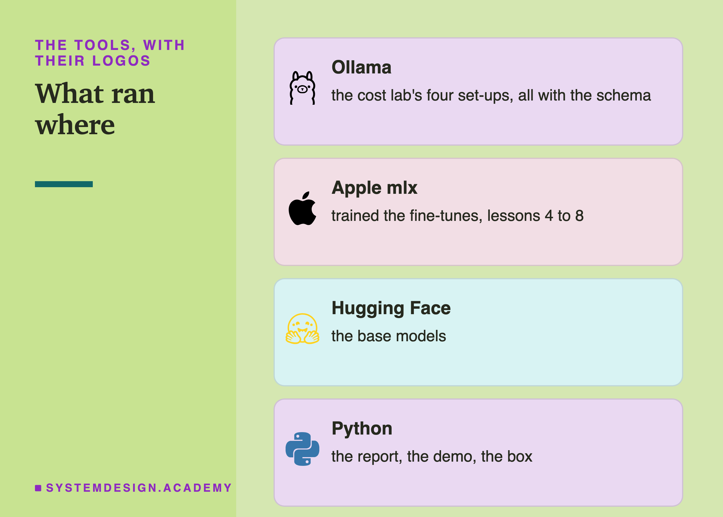 Four brand cards headed the tools, with their logos, titled what ran where. Ollama: the cost lab's four set-ups, all with the schema. Apple mlx: trained the fine-tunes, lessons 4 to 8. Hugging Face: the base models. Python: the report, the demo, the box.