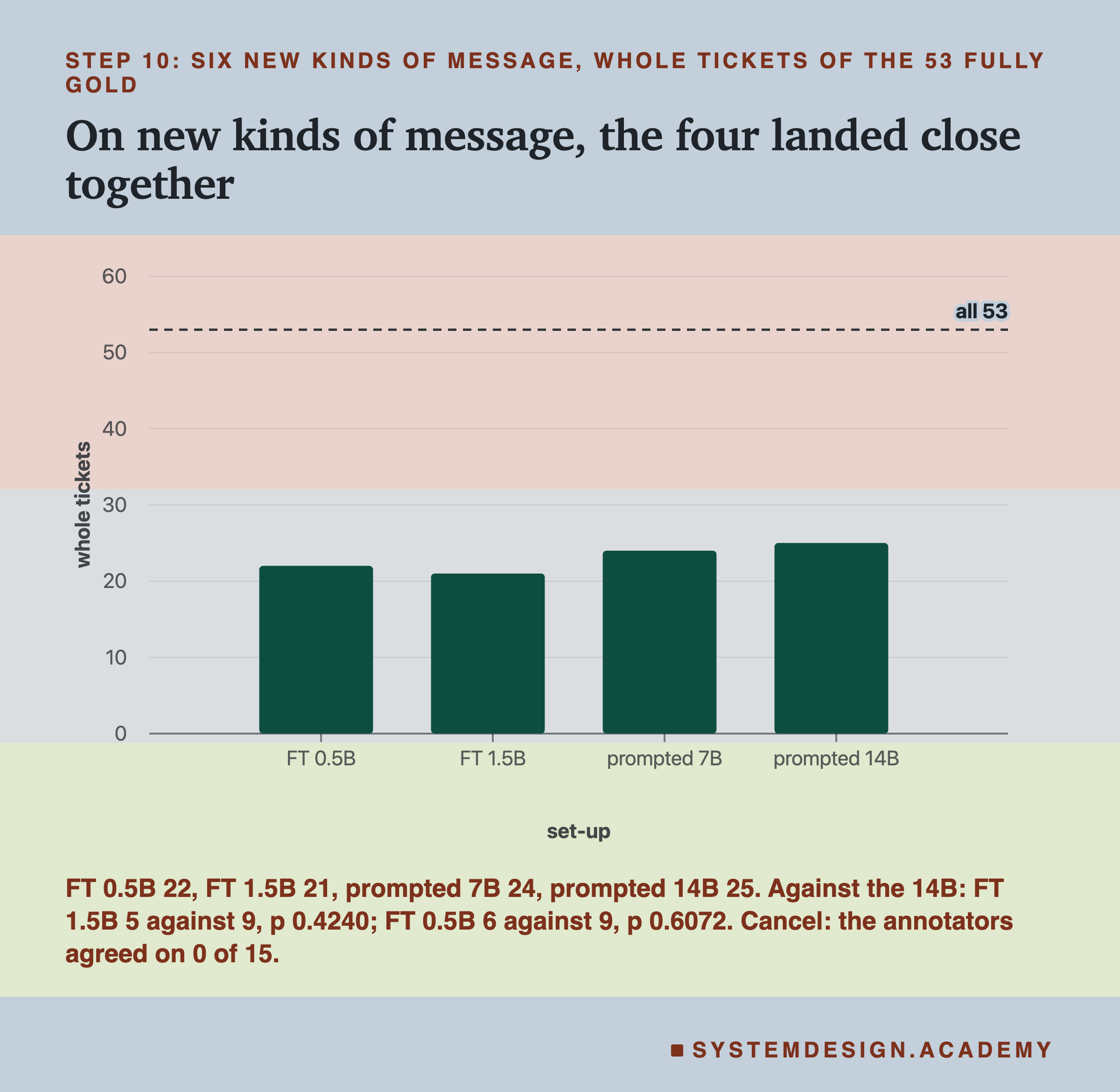 A bar chart headed step 10: six new kinds of message, whole tickets of the 53 fully gold, titled on new kinds of message, the four landed close together. Four bars on a scale up to 60, with a dashed line at all 53: FT 0.5B about 22, FT 1.5B about 21, prompted 7B about 24, prompted 14B about 25. Beneath: FT 0.5B 22, FT 1.5B 21, prompted 7B 24, prompted 14B 25. Against the 14B: FT 1.5B 5 against 9, p 0.4240; FT 0.5B 6 against 9, p 0.6072. Cancel: the annotators agreed on 0 of 15.