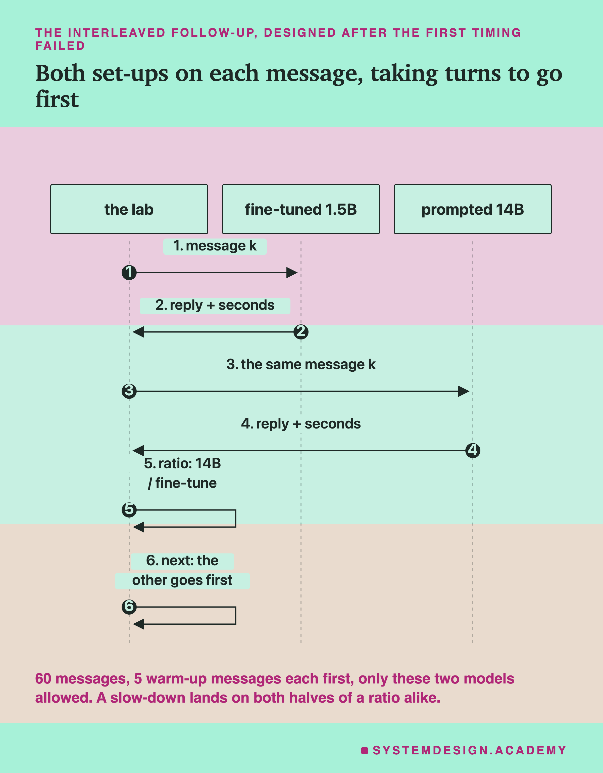 A sequence diagram with three columns: the lab, fine-tuned 1.5B, prompted 14B. Step 1, the lab sends the fine-tune message k. Step 2, the fine-tune sends back reply plus seconds. Step 3, the lab sends the 14B the same message k. Step 4, the 14B sends back reply plus seconds. Step 5, the lab computes the ratio: 14B over fine-tune. Step 6, next: the other goes first. Headed the interleaved follow-up, designed after the first timing failed, titled both set-ups on each message, taking turns to go first. Beneath: 60 messages, 5 warm-up messages each first, only these two models allowed. A slow-down lands on both halves of a ratio alike.