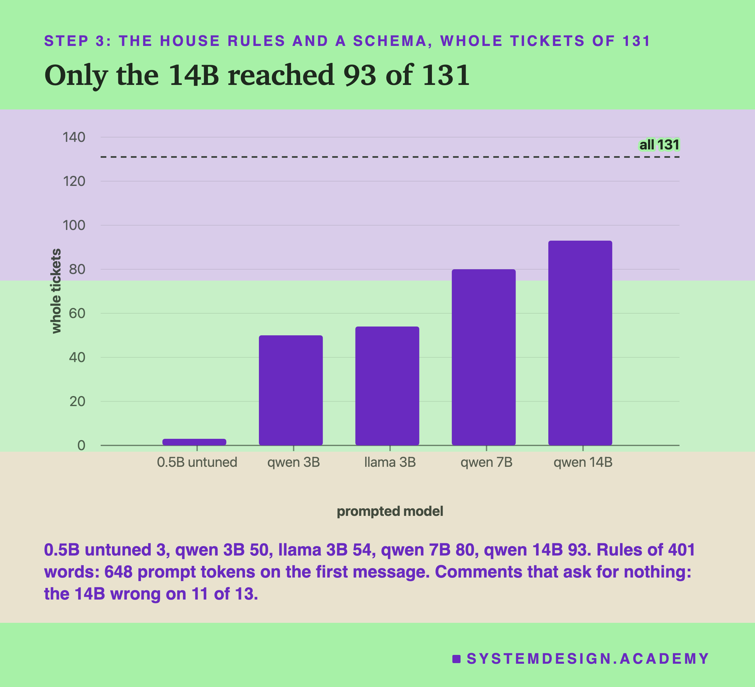 A bar chart headed step 3: the house rules and a schema, whole tickets of 131, titled only the 14B reached 93 of 131. Five bars on a scale up to 140, with a dashed line at all 131: 0.5B untuned, a sliver at 3; qwen 3B 50; llama 3B 54; qwen 7B 80; qwen 14B 93. Beneath: rules of 401 words: 648 prompt tokens on the first message. Comments that ask for nothing: the 14B wrong on 11 of 13.