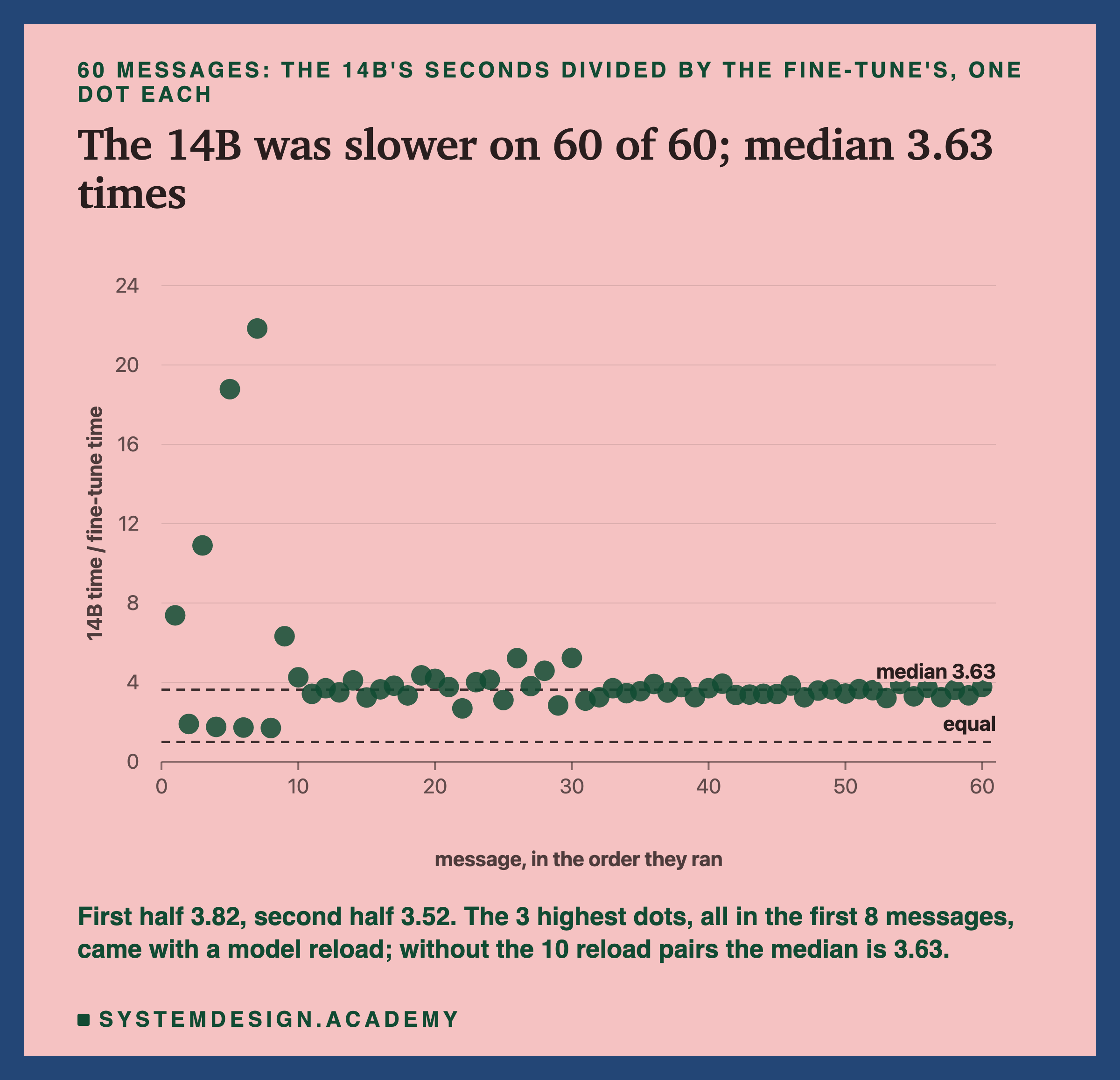 A dot chart headed 60 messages: the 14B's seconds divided by the fine-tune's, one dot each, titled the 14B was slower on 60 of 60; median 3.63 times. Dots against the message number from 1 to 60, on a scale up to 24, with dashed lines at median 3.63 and at equal, 1. The first eight messages scatter widely: three dots high, near 11, 19 and 22, and four low, near 2. From about the tenth message on, the dots sit in a narrow band around 3 to 5. Beneath: first half 3.82, second half 3.52. The 3 highest dots, all in the first 8 messages, came with a model reload; without the 10 reload pairs the median is 3.63.