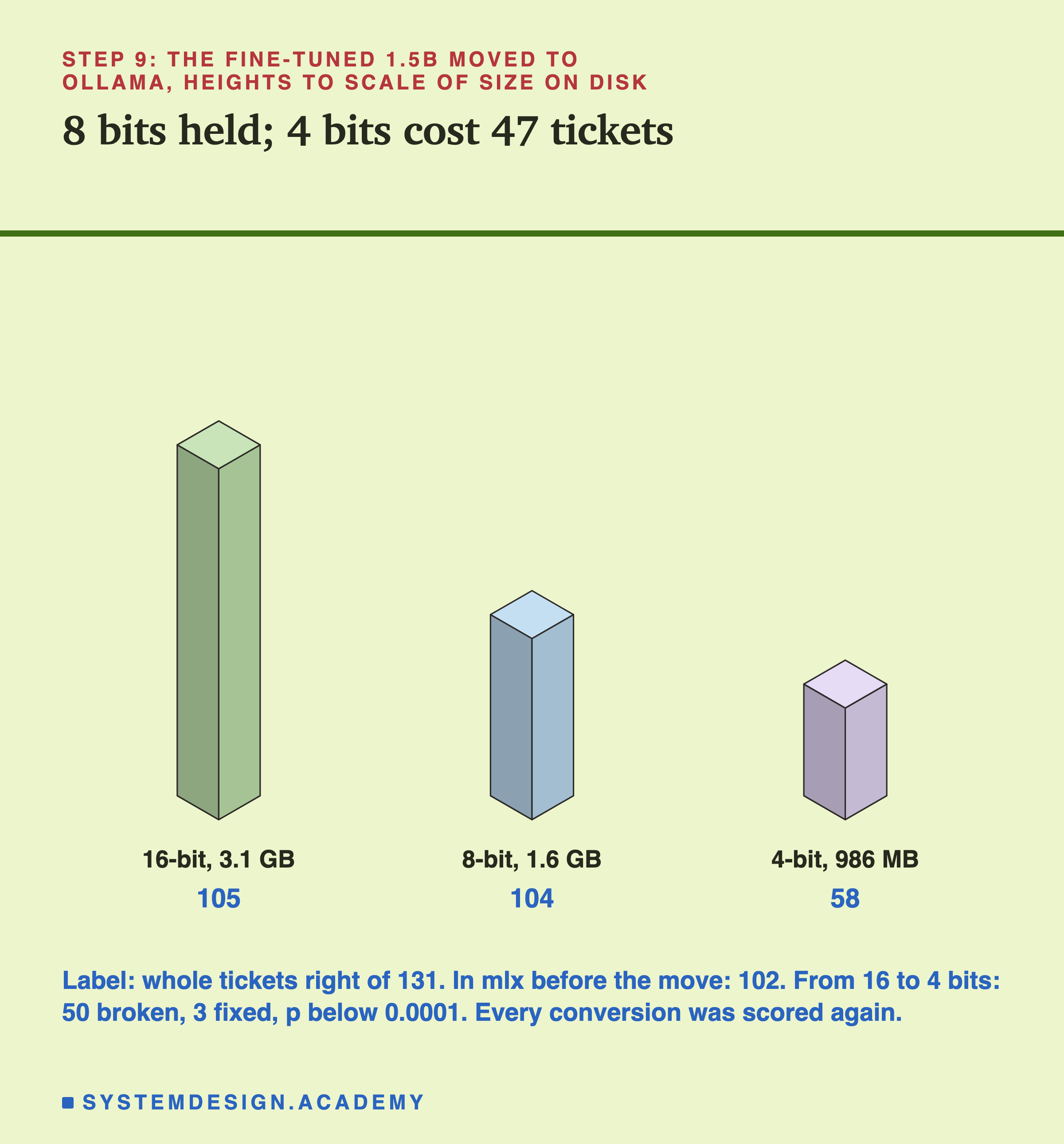 An isometric drawing of three blocks, heights to scale of size on disk, headed step 9: the fine-tuned 1.5B moved to Ollama, titled 8 bits held; 4 bits cost 47 tickets. 16-bit, 3.1 GB, a tall block labelled 105; 8-bit, 1.6 GB, about half as tall, labelled 104; 4-bit, 986 MB, a short block labelled 58. Beneath: label: whole tickets right of 131. In mlx before the move: 102. From 16 to 4 bits: 50 broken, 3 fixed, p below 0.0001. Every conversion was scored again.