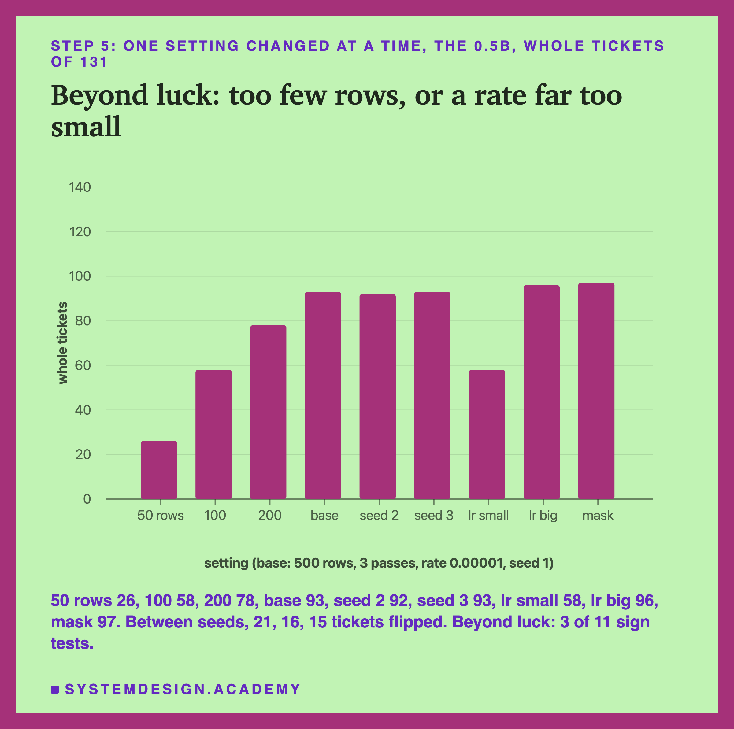 A bar chart headed step 5: one setting changed at a time, the 0.5B, whole tickets of 131, titled beyond luck: too few rows, or a rate far too small. Nine bars on a scale up to 140: 50 rows about 26, 100 about 58, 200 about 78, base about 93, seed 2 about 92, seed 3 about 93, lr small about 58, lr big about 96, mask about 97. Beneath: 50 rows 26, 100 58, 200 78, base 93, seed 2 92, seed 3 93, lr small 58, lr big 96, mask 97. Between seeds, 21, 16, 15 tickets flipped. Beyond luck: 3 of 11 sign tests.