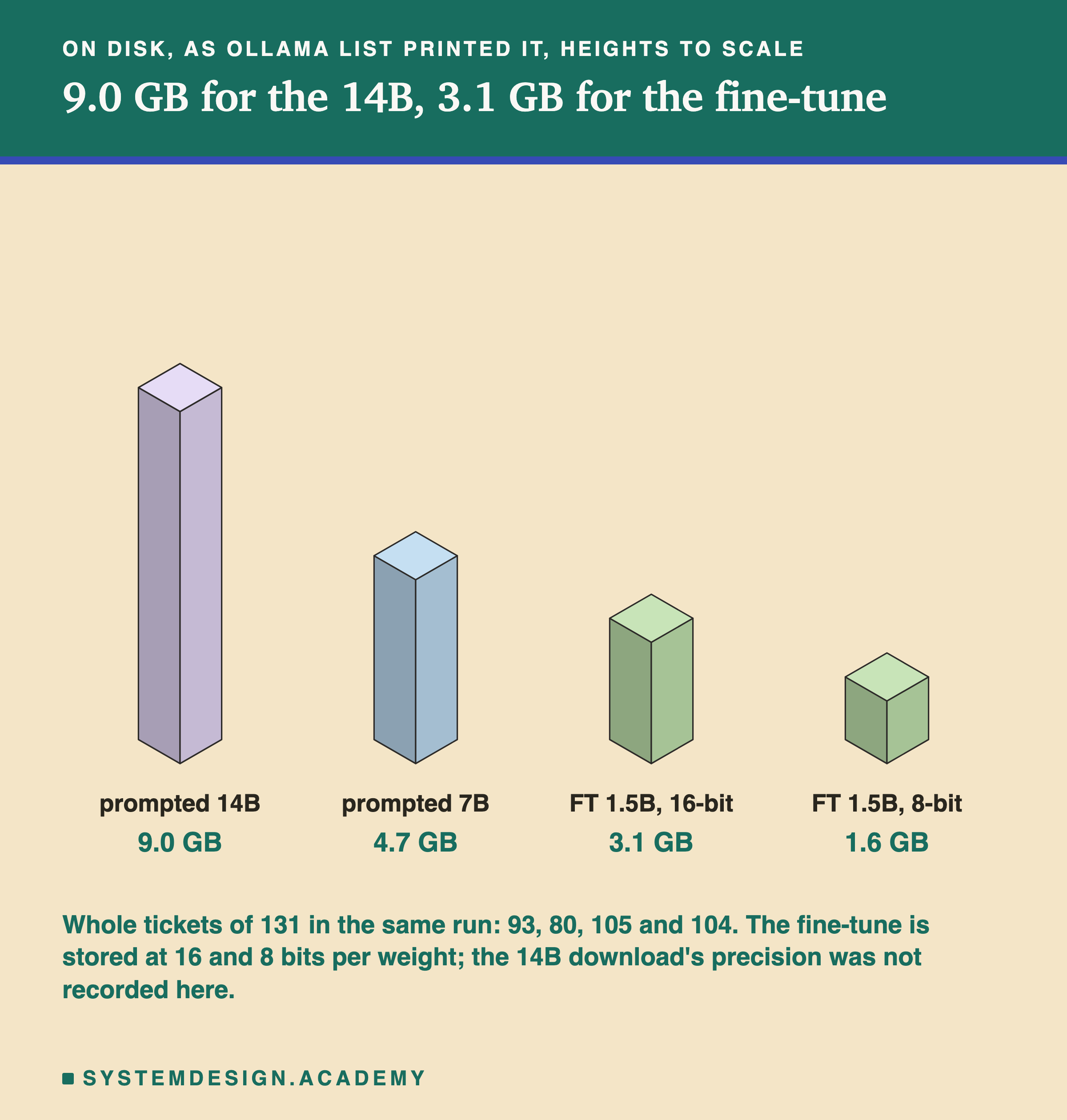 An isometric drawing of four blocks, heights to scale, headed on disk, as ollama list printed it, titled 9.0 GB for the 14B, 3.1 GB for the fine-tune. Prompted 14B, 9.0 GB, the tallest; prompted 7B, 4.7 GB; FT 1.5B, 16-bit, 3.1 GB; FT 1.5B, 8-bit, 1.6 GB, the shortest. Beneath: whole tickets of 131 in the same run: 93, 80, 105 and 104. The fine-tune is stored at 16 and 8 bits per weight; the 14B download's precision was not recorded here.