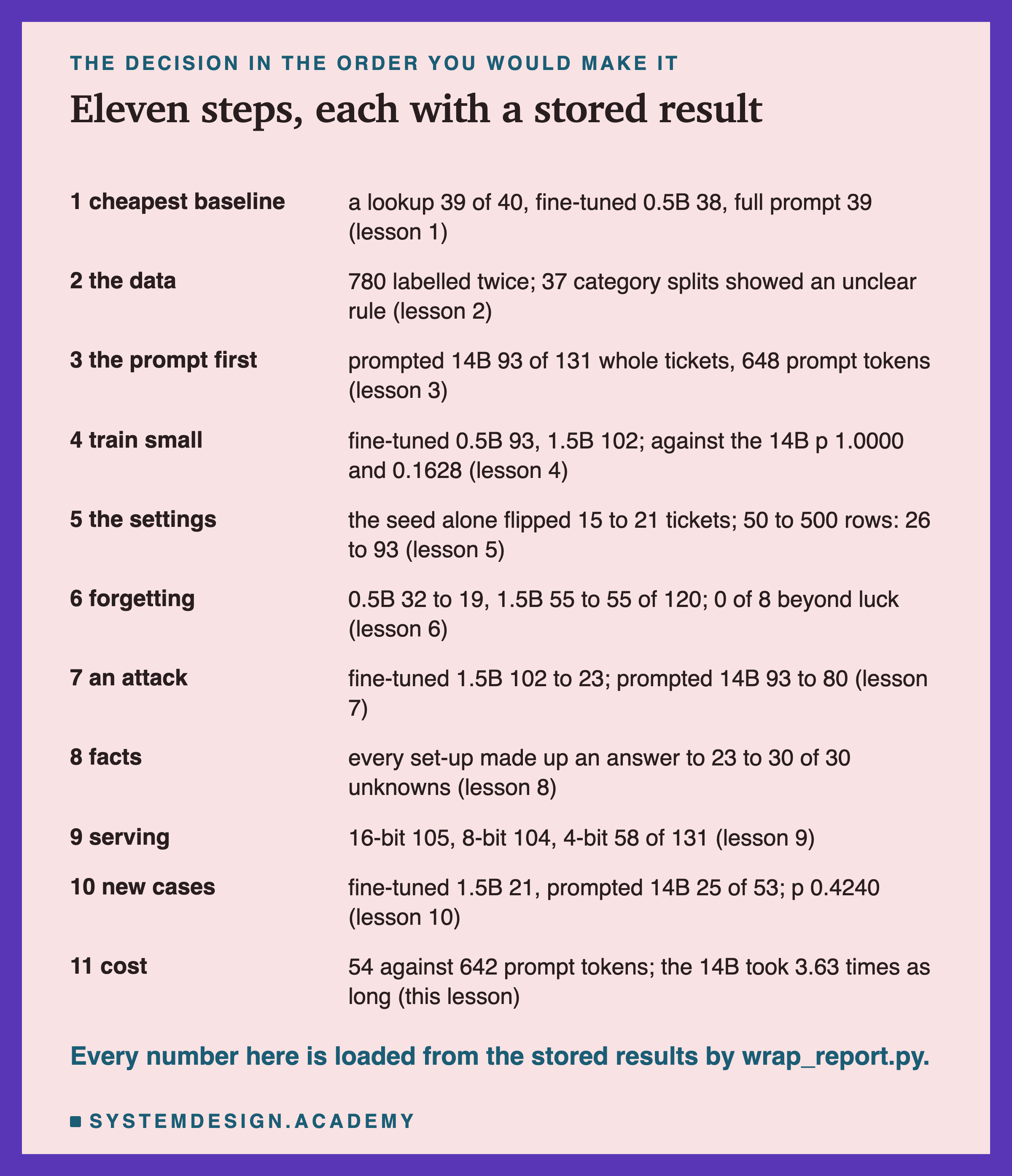 A two-column page headed the decision in the order you would make it, titled eleven steps, each with a stored result. 1 cheapest baseline: a lookup 39 of 40, fine-tuned 0.5B 38, full prompt 39 (lesson 1). 2 the data: 780 labelled twice; 37 category splits showed an unclear rule (lesson 2). 3 the prompt first: prompted 14B 93 of 131 whole tickets, 648 prompt tokens (lesson 3). 4 train small: fine-tuned 0.5B 93, 1.5B 102; against the 14B p 1.0000 and 0.1628 (lesson 4). 5 the settings: the seed alone flipped 15 to 21 tickets; 50 to 500 rows: 26 to 93 (lesson 5). 6 forgetting: 0.5B 32 to 19, 1.5B 55 to 55 of 120; 0 of 8 beyond luck (lesson 6). 7 an attack: fine-tuned 1.5B 102 to 23; prompted 14B 93 to 80 (lesson 7). 8 facts: every set-up made up an answer to 23 to 30 of 30 unknowns (lesson 8). 9 serving: 16-bit 105, 8-bit 104, 4-bit 58 of 131 (lesson 9). 10 new cases: fine-tuned 1.5B 21, prompted 14B 25 of 53; p 0.4240 (lesson 10). 11 cost: 54 against 642 prompt tokens; the 14B took 3.63 times as long (this lesson). Beneath: every number here is loaded from the stored results by wrap_report.py.