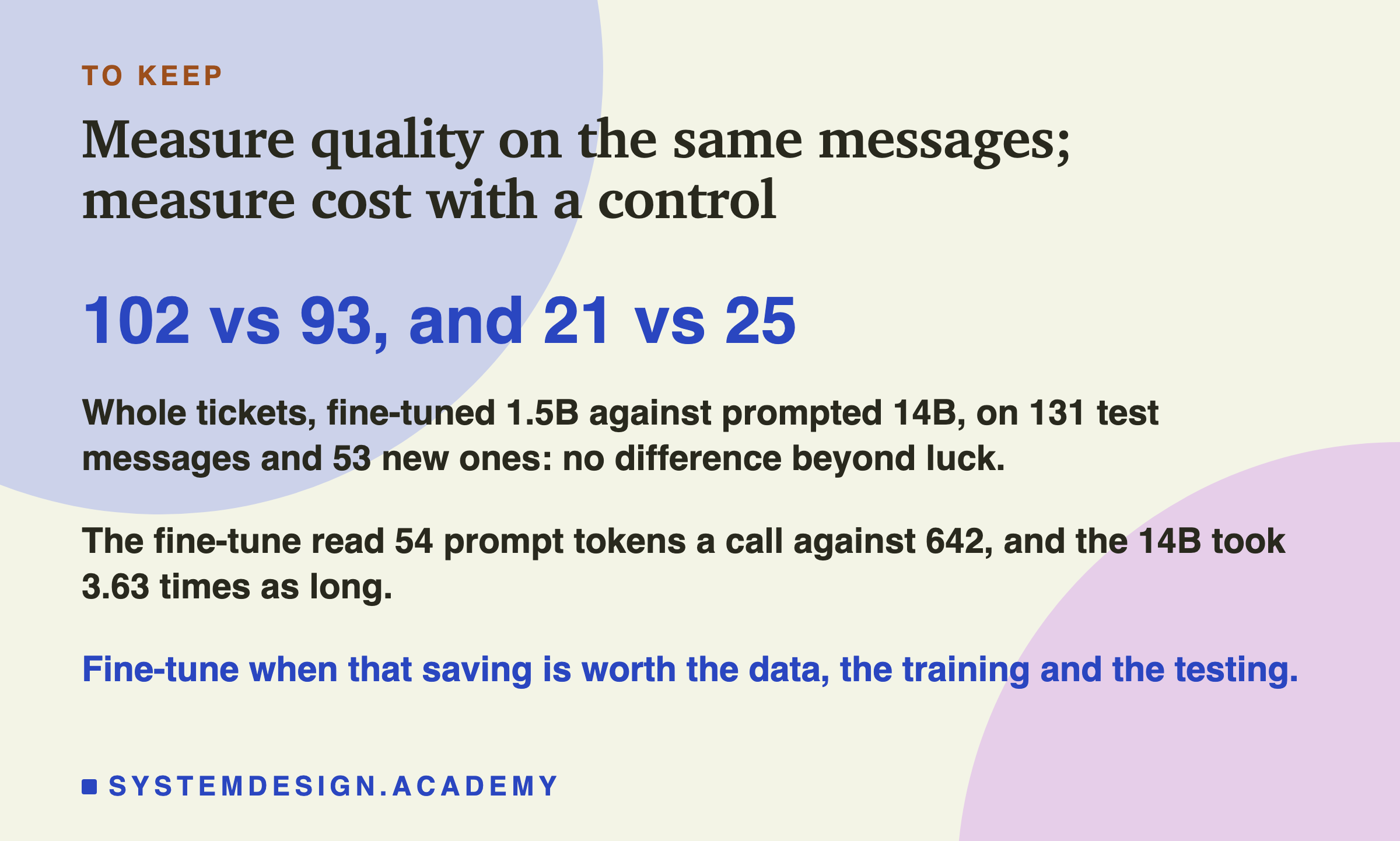 A closing card headed to keep, titled measure quality on the same messages; measure cost with a control. In large type: 102 vs 93, and 21 vs 25. Beneath: whole tickets, fine-tuned 1.5B against prompted 14B, on 131 test messages and 53 new ones: no difference beyond luck. The fine-tune read 54 prompt tokens a call against 642, and the 14B took 3.63 times as long. Then: fine-tune when that saving is worth the data, the training and the testing.