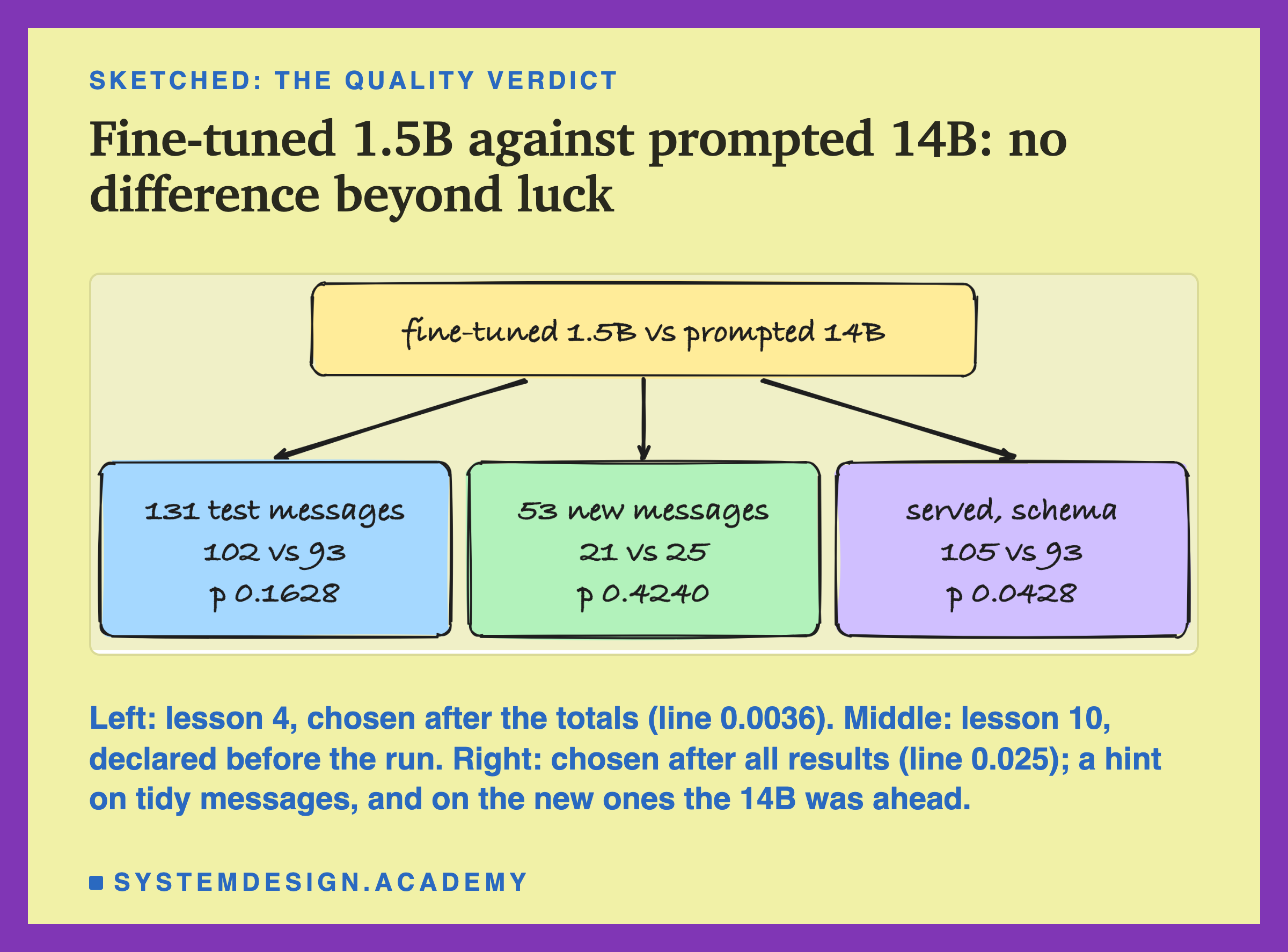 A hand-drawn sketch headed sketched: the quality verdict, titled fine-tuned 1.5B against prompted 14B: no difference beyond luck. A box at the top, fine-tuned 1.5B vs prompted 14B, with three arrows down to three boxes: 131 test messages, 102 vs 93, p 0.1628; 53 new messages, 21 vs 25, p 0.4240; served, schema, 105 vs 93, p 0.0428. Beneath: left: lesson 4, chosen after the totals (line 0.0036). Middle: lesson 10, declared before the run. Right: chosen after all results (line 0.025); a hint on tidy messages, and on the new ones the 14B was ahead.