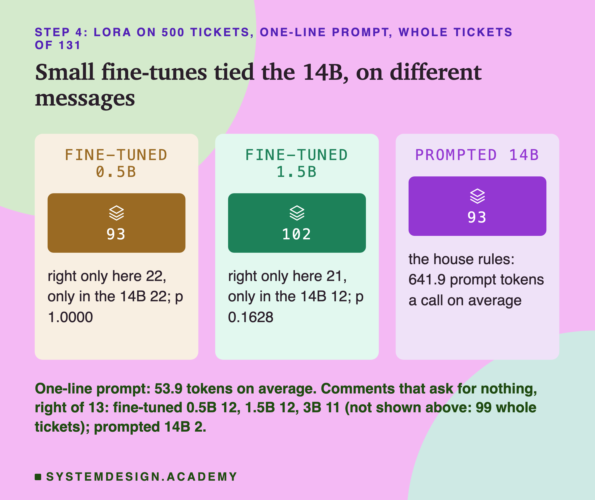 Three panels headed step 4: LoRA on 500 tickets, one-line prompt, whole tickets of 131, titled small fine-tunes tied the 14B, on different messages. Fine-tuned 0.5B: 93; right only here 22, only in the 14B 22; p 1.0000. Fine-tuned 1.5B: 102; right only here 21, only in the 14B 12; p 0.1628. Prompted 14B: 93; the house rules: 641.9 prompt tokens a call on average. Beneath: one-line prompt: 53.9 tokens on average. Comments that ask for nothing, right of 13: fine-tuned 0.5B 12, 1.5B 12, 3B 11 (not shown above: 99 whole tickets); prompted 14B 2.