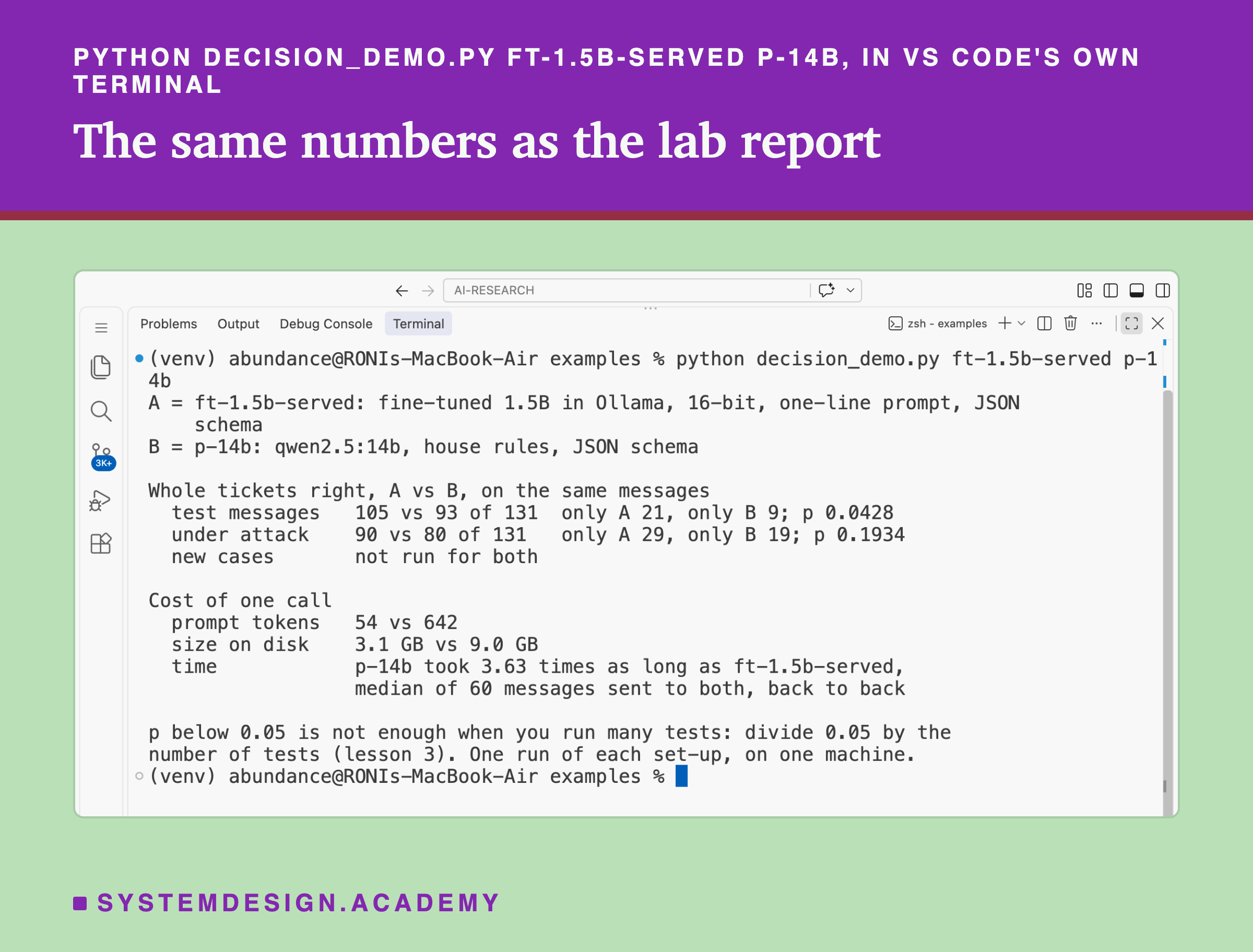 A real screenshot of VS Code's terminal after running python decision_demo.py ft-1.5b-served p-14b. A is ft-1.5b-served, the fine-tuned 1.5B in Ollama, 16-bit, one-line prompt, JSON schema; B is p-14b, qwen2.5:14b, house rules, JSON schema. Whole tickets right, A vs B, on the same messages: test messages 105 vs 93 of 131, only A 21, only B 9, p 0.0428; under attack 90 vs 80 of 131, only A 29, only B 19, p 0.1934; new cases not run for both. Cost of one call: prompt tokens 54 vs 642; size on disk 3.1 GB vs 9.0 GB; time: p-14b took 3.63 times as long as ft-1.5b-served, median of 60 messages sent to both, back to back. Last, a reminder to divide 0.05 by the number of tests.
