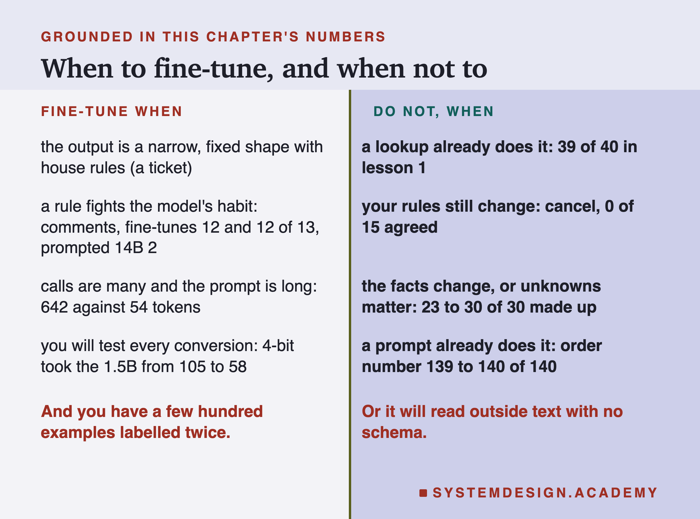 A two-column page headed grounded in this chapter's numbers, titled when to fine-tune, and when not to. Fine-tune when: the output is a narrow, fixed shape with house rules (a ticket); a rule fights the model's habit: comments, fine-tunes 12 and 12 of 13, prompted 14B 2; calls are many and the prompt is long: 642 against 54 tokens; you will test every conversion: 4-bit took the 1.5B from 105 to 58. Do not, when: a lookup already does it: 39 of 40 in lesson 1; your rules still change: cancel, 0 of 15 agreed; the facts change, or unknowns matter: 23 to 30 of 30 made up; a prompt already does it: order number 139 to 140 of 140. Beneath, left: and you have a few hundred examples labelled twice. Beneath, right: or it will read outside text with no schema.