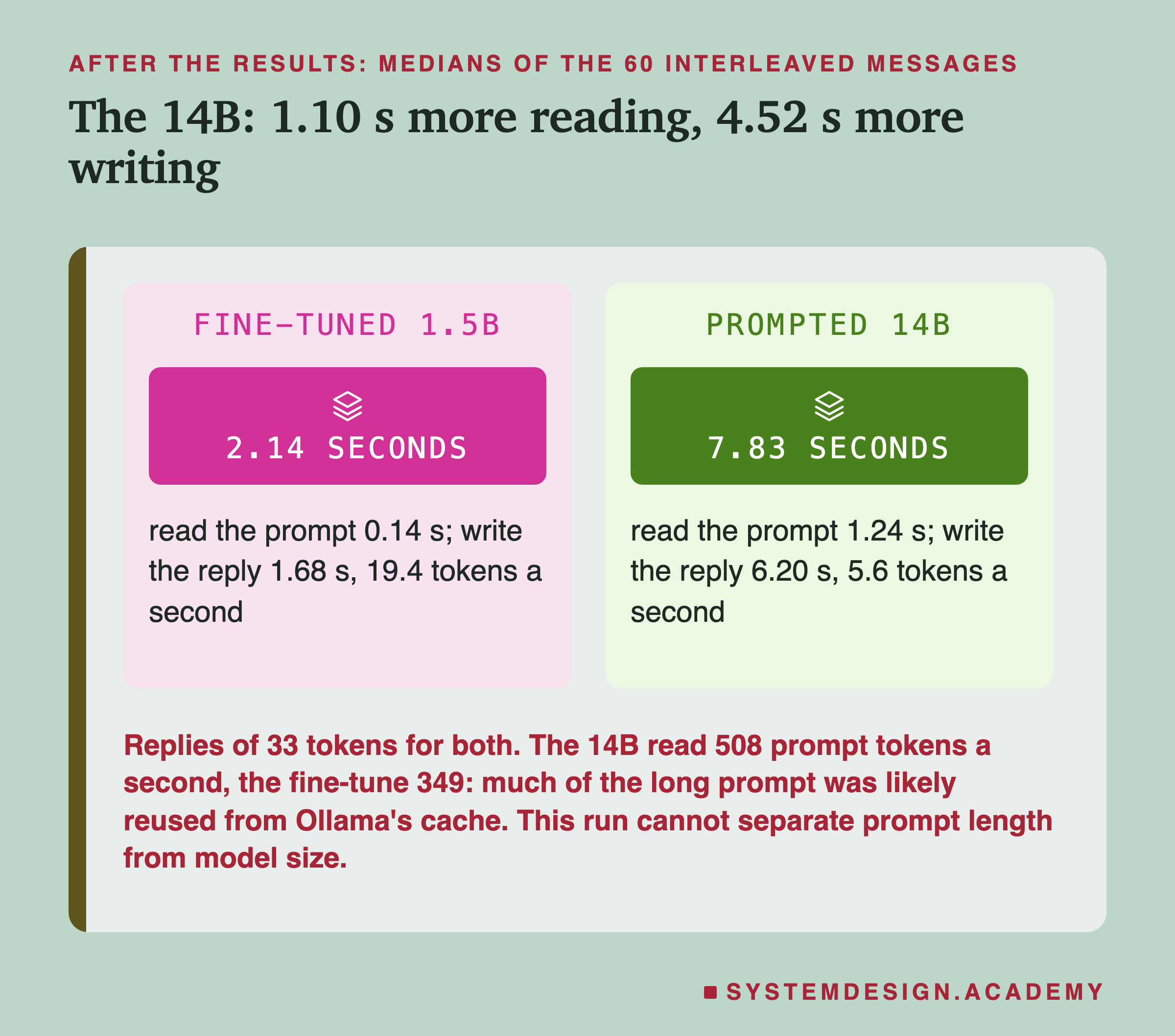 Two panels headed after the results: medians of the 60 interleaved messages, titled the 14B: 1.10 s more reading, 4.52 s more writing. Fine-tuned 1.5B: 2.14 seconds; read the prompt 0.14 s; write the reply 1.68 s, 19.4 tokens a second. Prompted 14B: 7.83 seconds; read the prompt 1.24 s; write the reply 6.20 s, 5.6 tokens a second. Beneath: replies of 33 tokens for both. The 14B read 508 prompt tokens a second, the fine-tune 349: much of the long prompt was likely reused from Ollama's cache. This run cannot separate prompt length from model size.