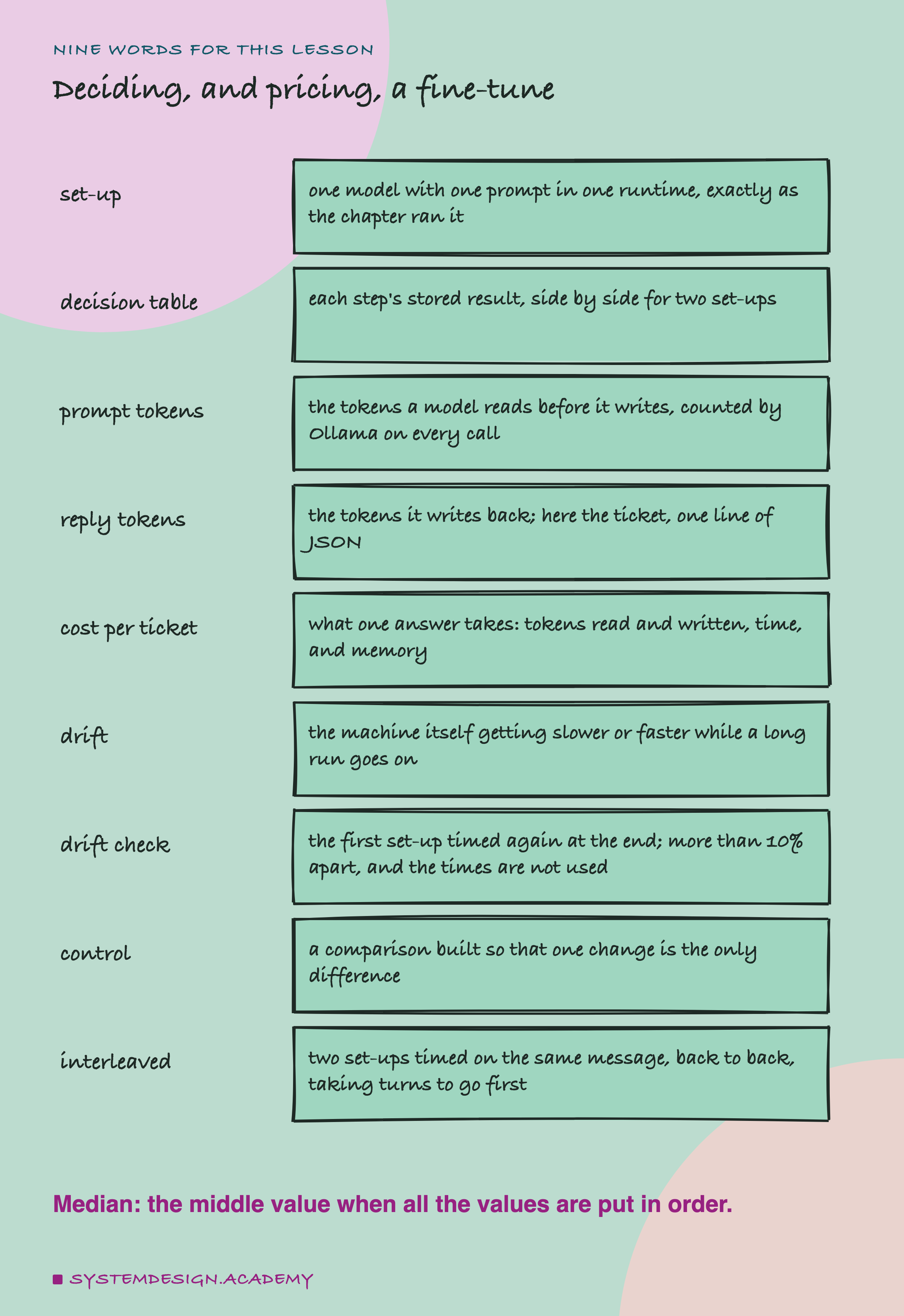 A hand-drawn list headed nine words for this lesson, titled deciding, and pricing, a fine-tune. Set-up: one model with one prompt in one runtime, exactly as the chapter ran it. Decision table: each step's stored result, side by side for two set-ups. Prompt tokens: the tokens a model reads before it writes, counted by Ollama on every call. Reply tokens: the tokens it writes back; here the ticket, one line of JSON. Cost per ticket: what one answer takes: tokens read and written, time, and memory. Drift: the machine itself getting slower or faster while a long run goes on. Drift check: the first set-up timed again at the end; more than 10% apart, and the times are not used. Control: a comparison built so that one change is the only difference. Interleaved: two set-ups timed on the same message, back to back, taking turns to go first. Beneath: median: the middle value when all the values are put in order.