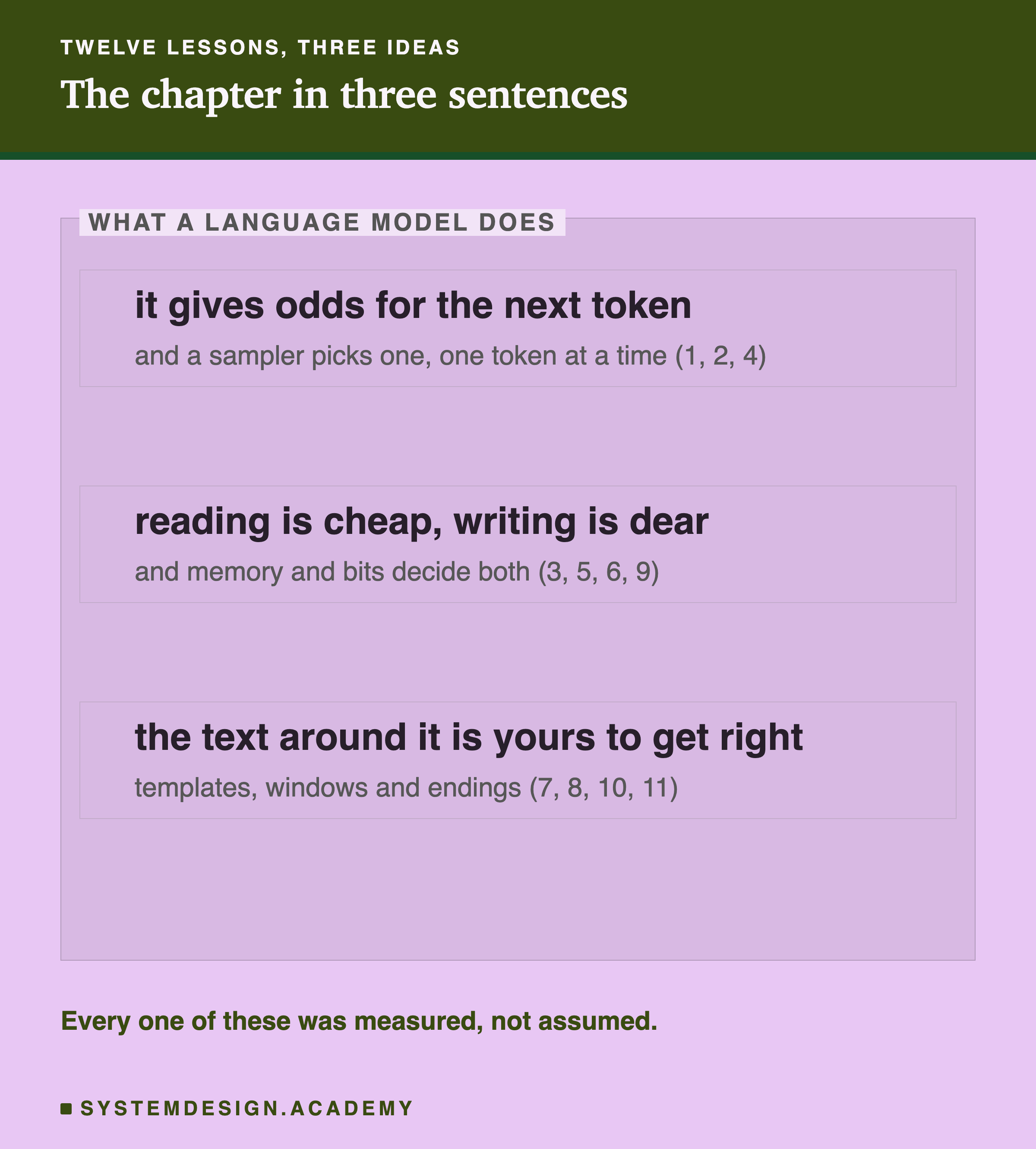 Three editorial boxes inside a frame labelled what a language model does, titled the chapter in three sentences. It gives odds for the next token: and a sampler picks one, one token at a time, 1, 2, 4. Reading is cheap, writing is dear: and memory and bits decide both, 3, 5, 6, 9. The text around it is yours to get right: templates, windows and endings, 7, 8, 10, 11. Beneath: every one of these was measured, not assumed.