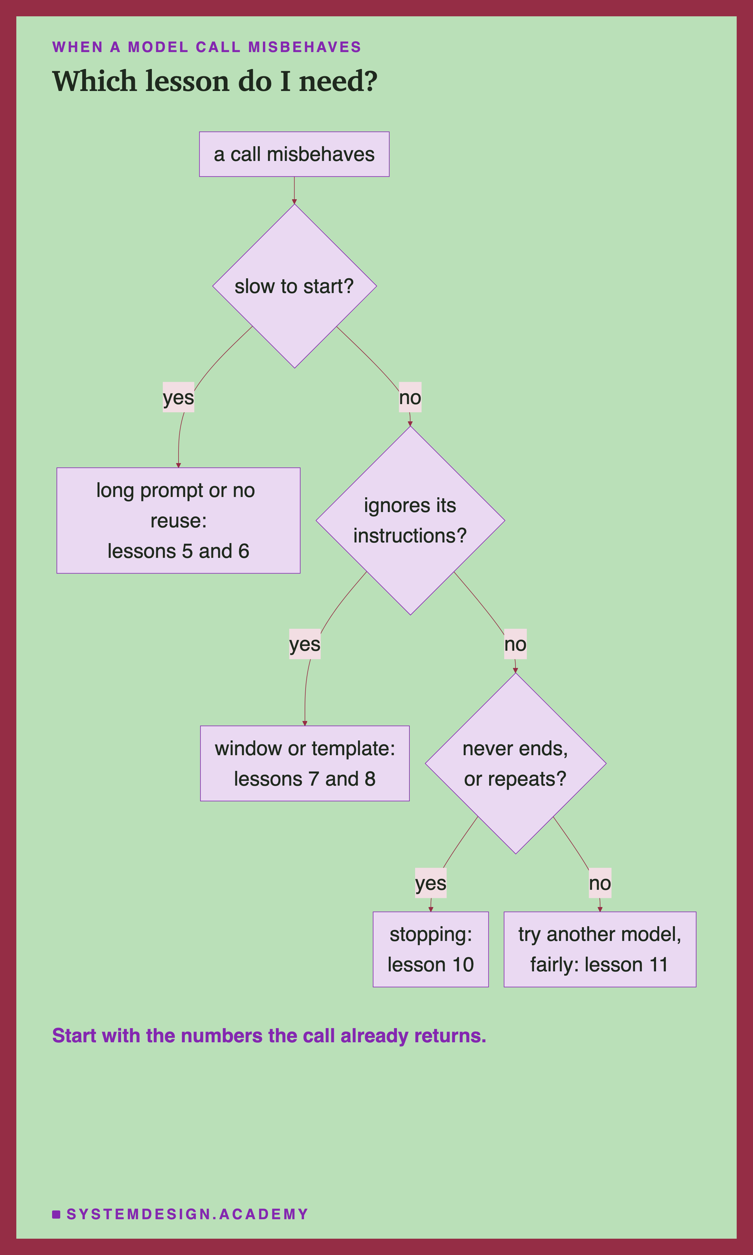 A flowchart. A call misbehaves leads to a decision: slow to start? Yes leads to long prompt or no reuse, lessons 5 and 6. No leads to: ignores its instructions? Yes leads to window or template, lessons 7 and 8. No leads to: never ends, or repeats? Yes leads to stopping, lesson 10. No leads to try another model, fairly, lesson 11. Beneath: start with the numbers the call already returns.