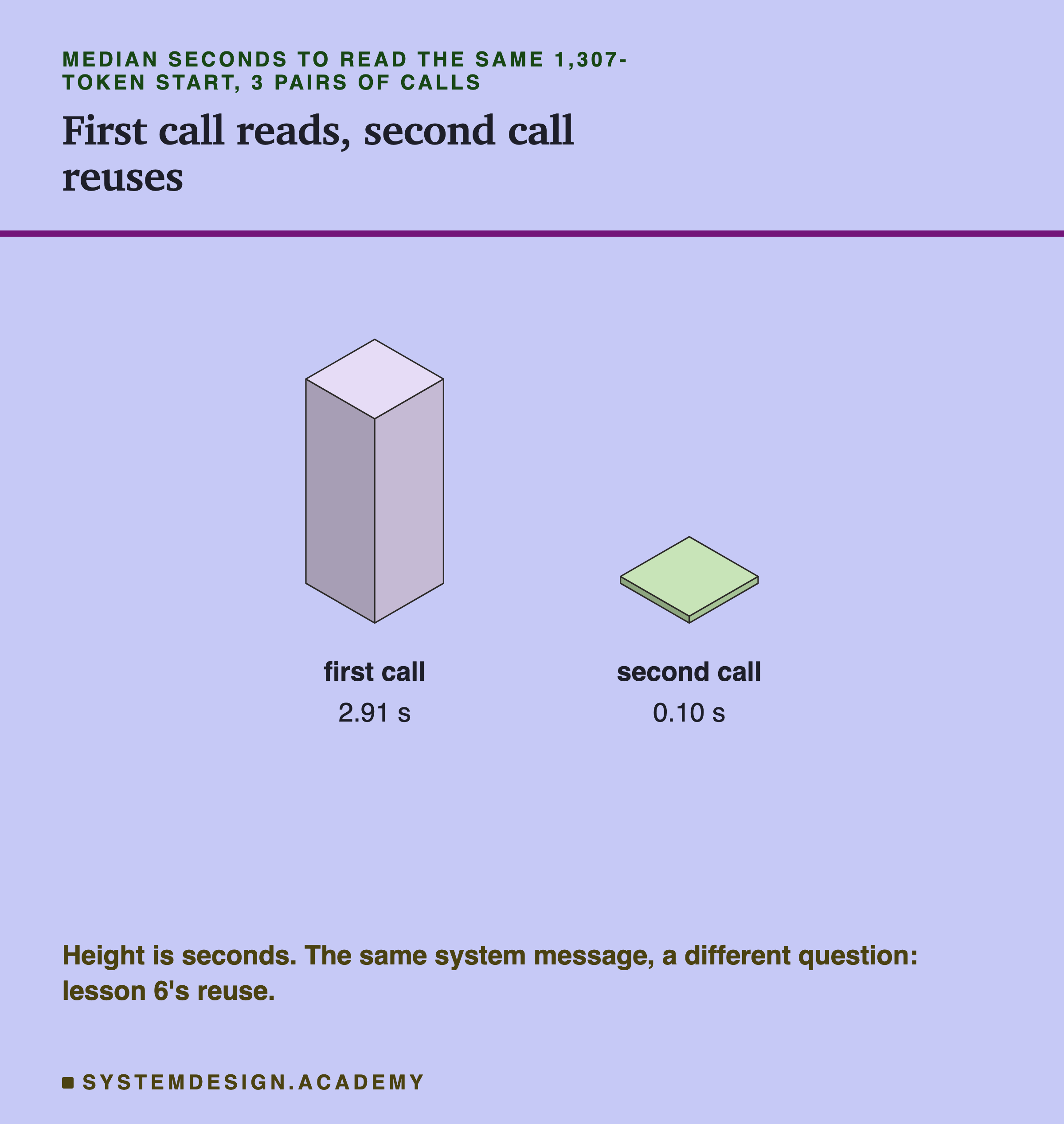 Two isometric blocks headed median seconds to read the same 1,307-token start, 3 pairs of calls, titled first call reads, second call reuses. A tall block, first call, 2.91 s. A very thin slab, second call, 0.10 s. Beneath: height is seconds, the same system message, a different question, lesson 6's reuse.