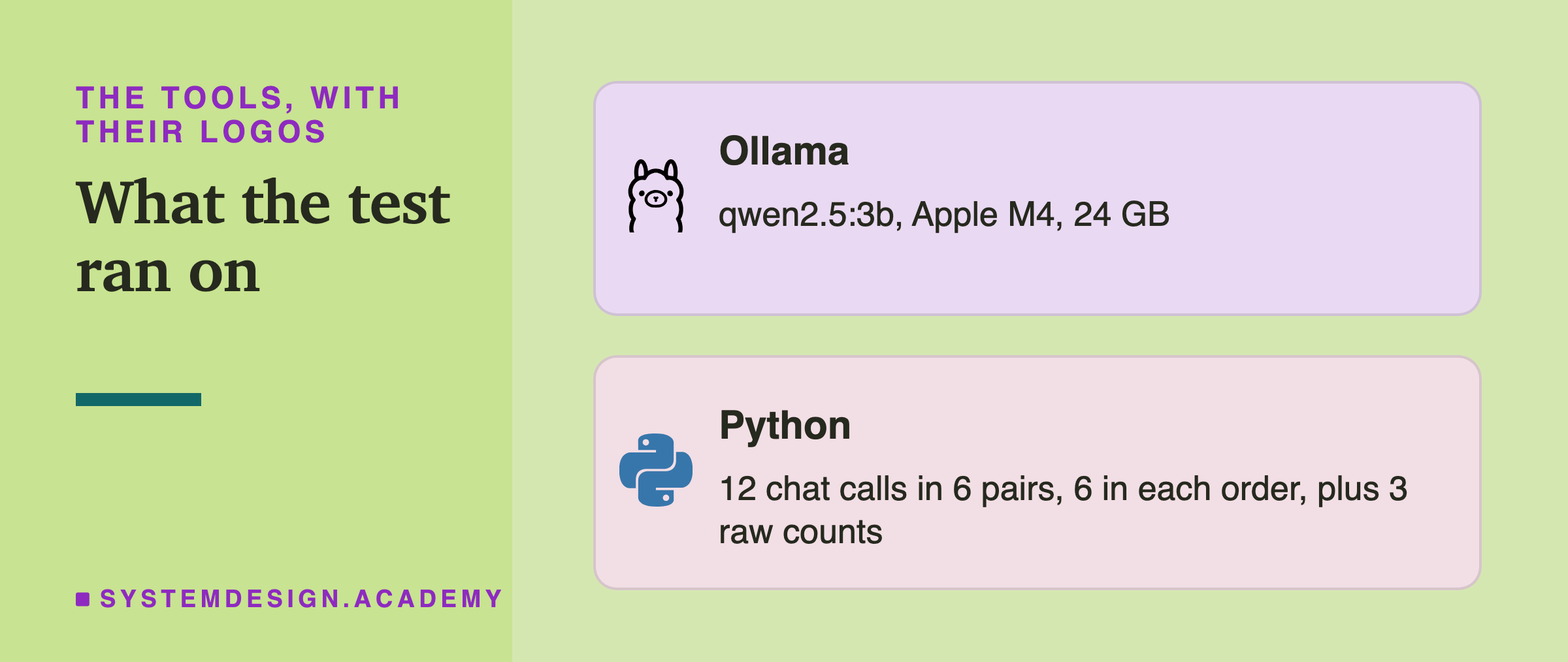 Two brand cards. Ollama: qwen2.5:3b, Apple M4, 24 GB. Python: 12 chat calls in 6 pairs, 6 in each order, plus 3 raw counts.