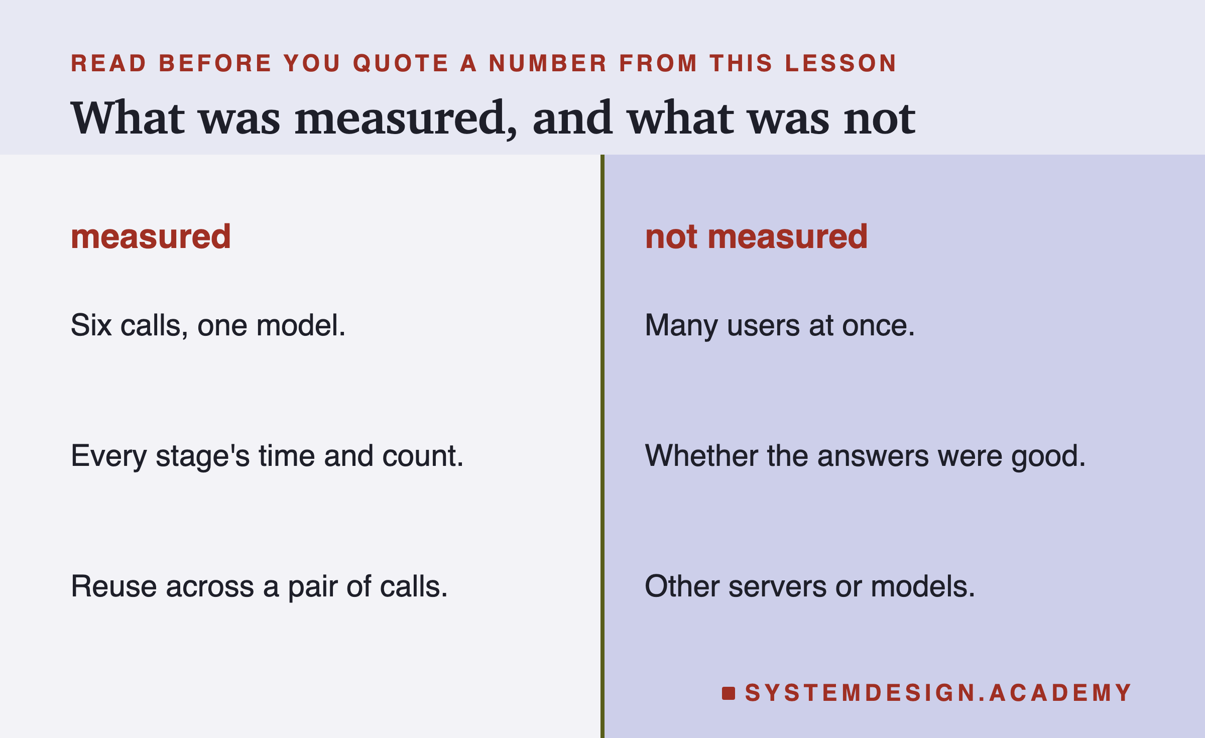 A page in two columns. Under measured: six calls, one model; every stage's time and count; reuse across a pair of calls. Under not measured: many users at once; whether the answers were good; other servers or models.