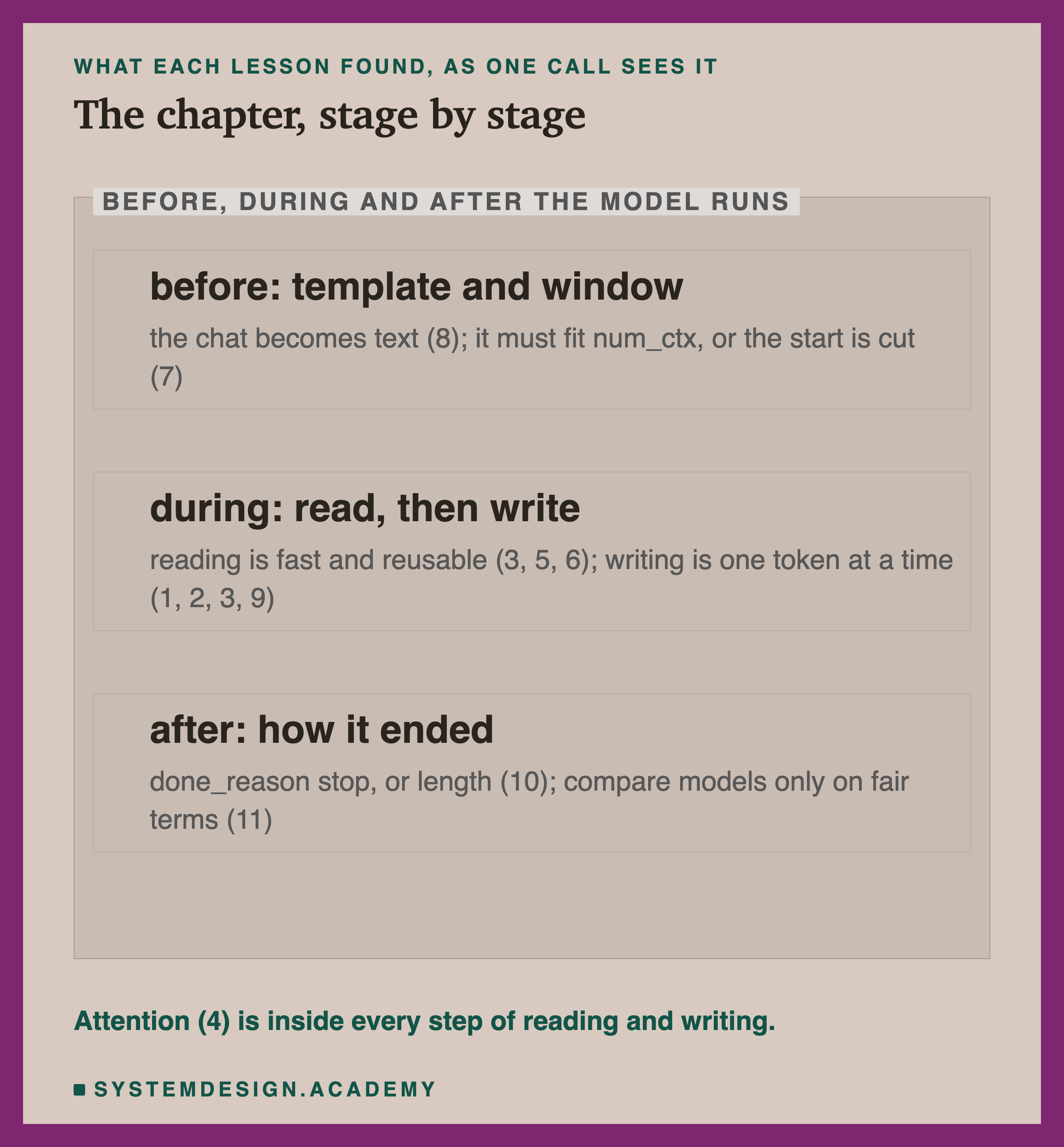 Three editorial boxes inside a frame labelled before, during and after the model runs, titled the chapter, stage by stage. Before, template and window: the chat becomes text, 8; it must fit num_ctx, or the start is cut, 7. During, read then write: reading is fast and reusable, 3, 5, 6; writing is one token at a time, 1, 2, 3, 9. After, how it ended: done_reason stop or length, 10; compare models only on fair terms, 11. Beneath: attention, 4, is inside every step of reading and writing.