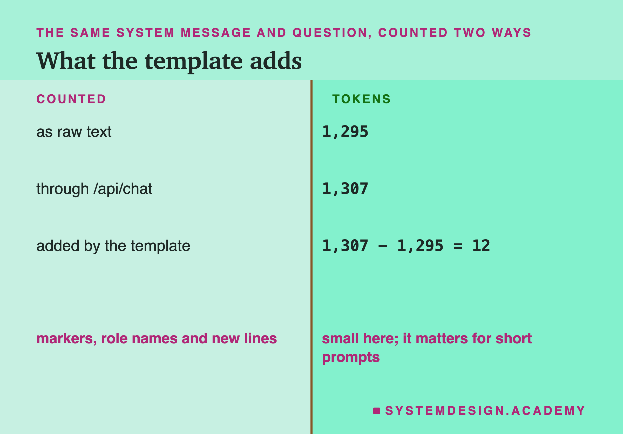 A page in two columns headed the same system message and question, counted two ways, titled what the template adds. Counted: as raw text, 1,295; through /api/chat, 1,307; added by the template, 1,307 minus 1,295 equals 12. Beneath, left: markers, role names and new lines. Right: small here, it matters for short prompts.