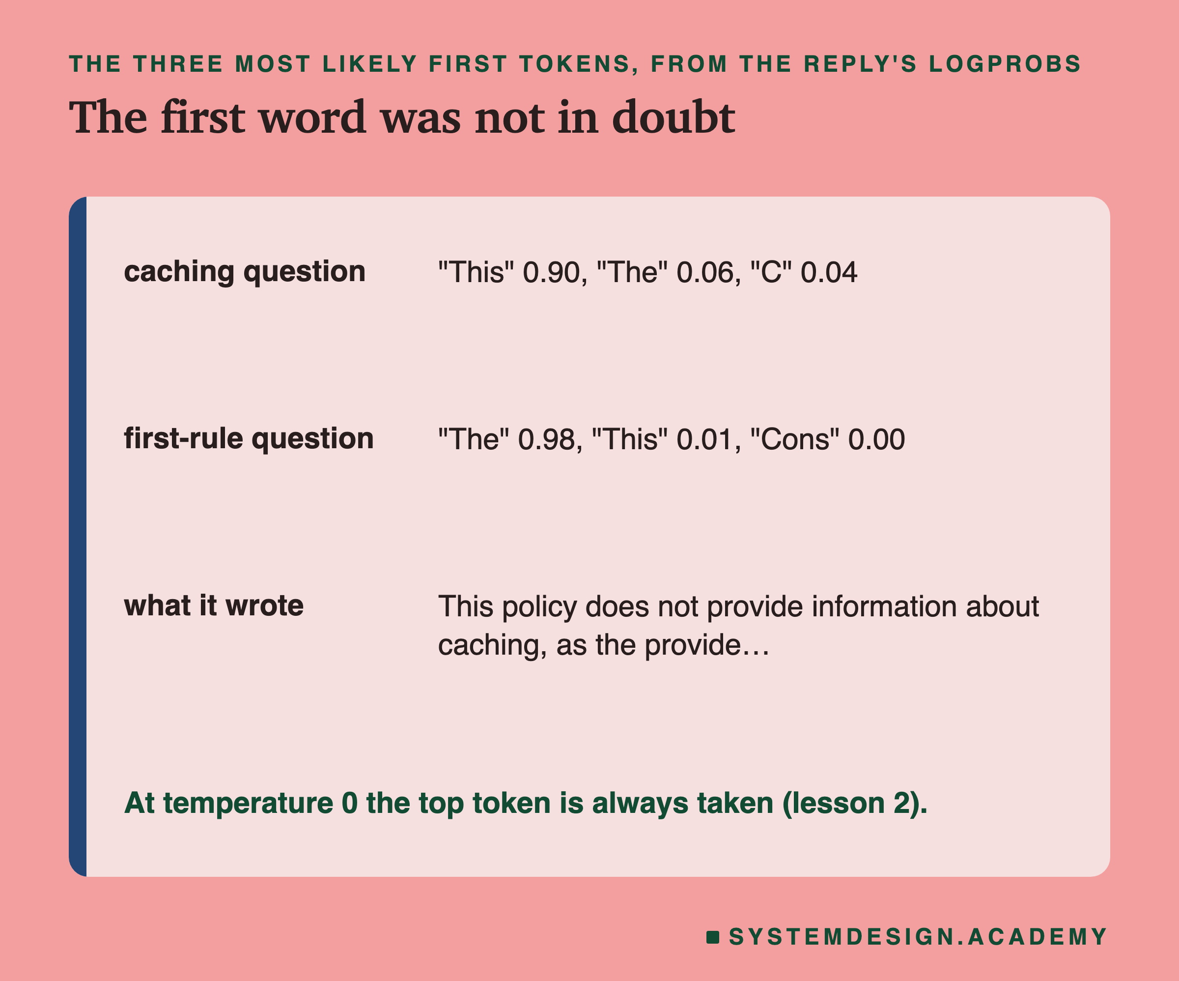 A table headed the three most likely first tokens, from the reply's logprobs, titled the first word was not in doubt. Caching question: This 0.90, The 0.06, C 0.04. First-rule question: The 0.98, This 0.01, Cons 0.00. What it wrote: This policy does not provide information about caching, as the provide. Beneath: at temperature 0 the top token is always taken, lesson 2.