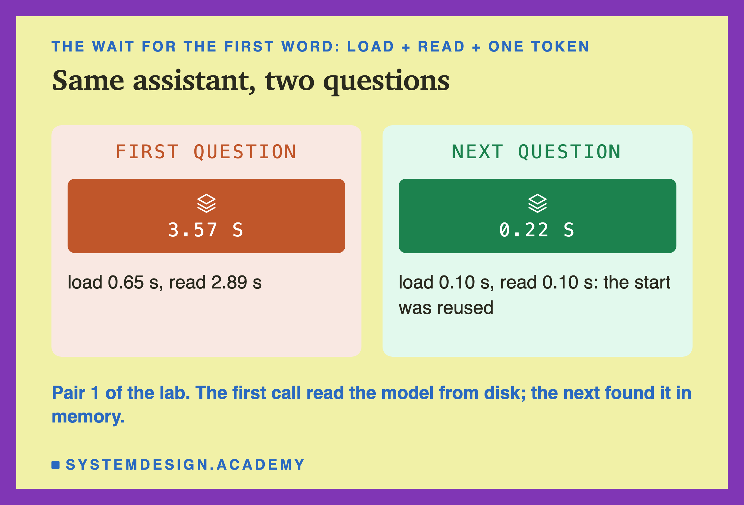 Two panels headed the wait for the first word, load plus read plus one token, titled same assistant, two questions. Left, first question: 3.57 s, load 0.65 s, read 2.89 s. Right, next question: 0.22 s, load 0.10 s, read 0.10 s, the start was reused. Beneath: pair 1 of the lab; the first call read the model from disk, the next found it in memory.