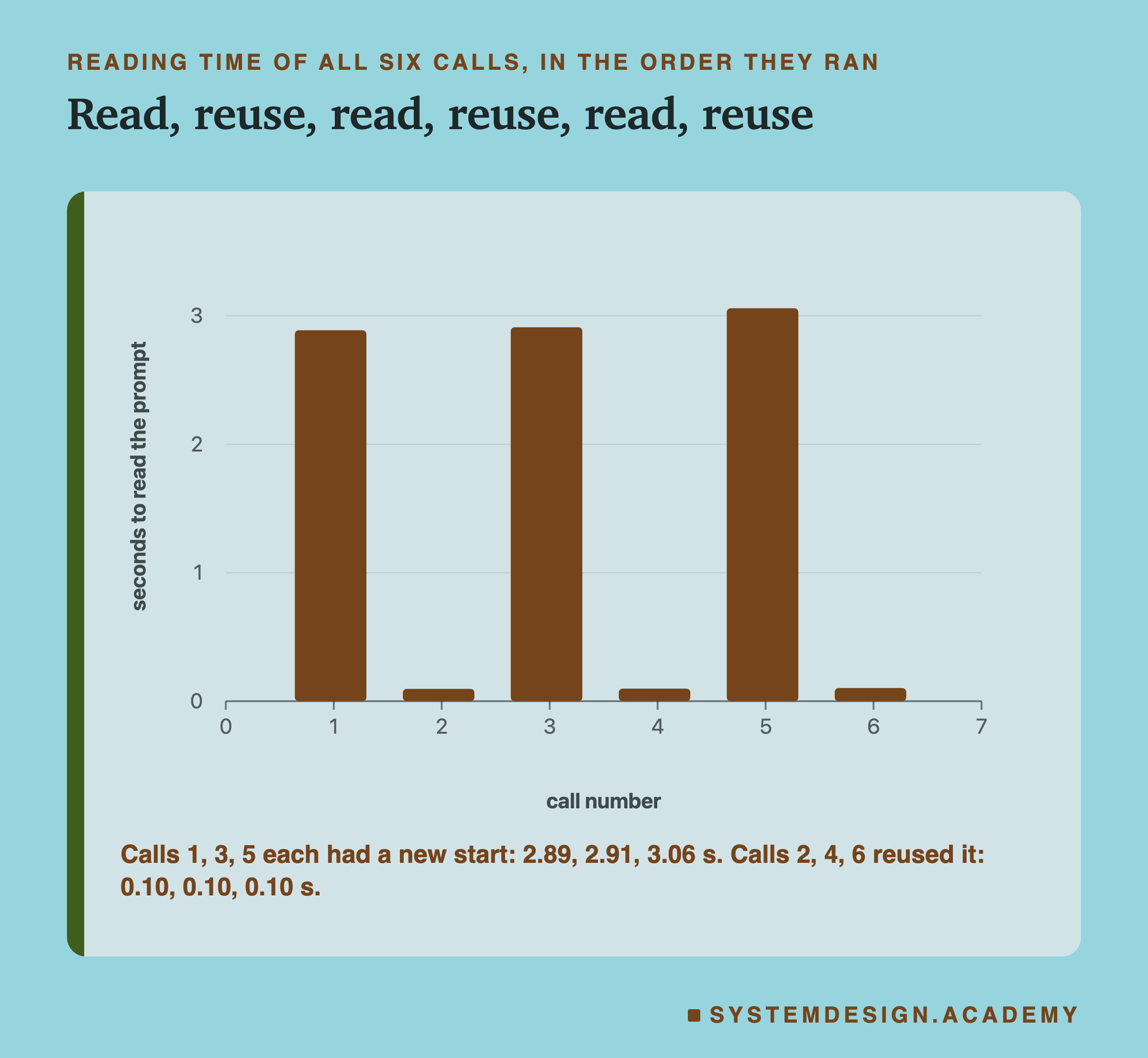 A bar chart headed reading time of all six calls, in the order they ran, titled read, reuse, read, reuse, read, reuse. Calls 1, 3 and 5 are tall bars, about 3 seconds; calls 2, 4 and 6 are tiny. Beneath: calls 1, 3, 5 each had a new start, 2.89, 2.91 and 3.06 s; calls 2, 4, 6 reused it, 0.10, 0.10 and 0.10 s.