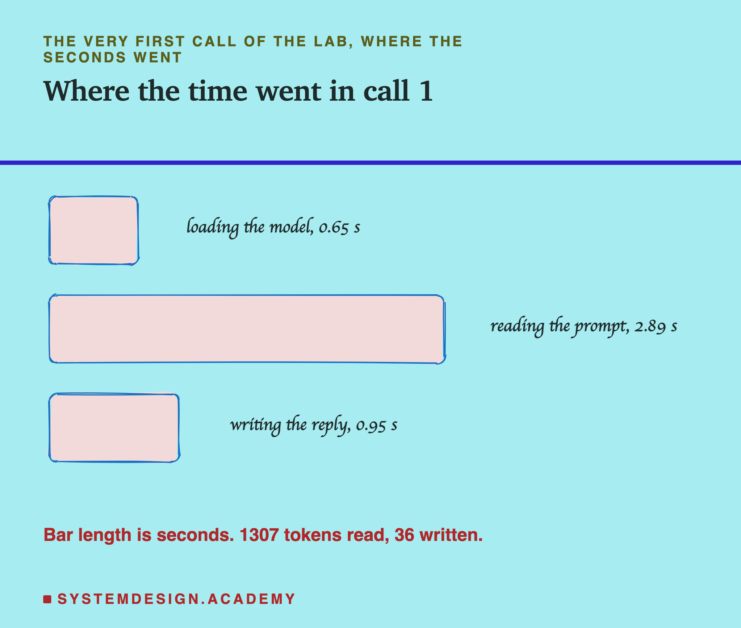 A hand-drawn bar chart headed the very first call of the lab, where the seconds went, titled where the time went in call 1. Loading the model, 0.65 s, a short bar. Reading the prompt, 2.89 s, the longest bar. Writing the reply, 0.95 s. Beneath: bar length is seconds, 1307 tokens read, 36 written.