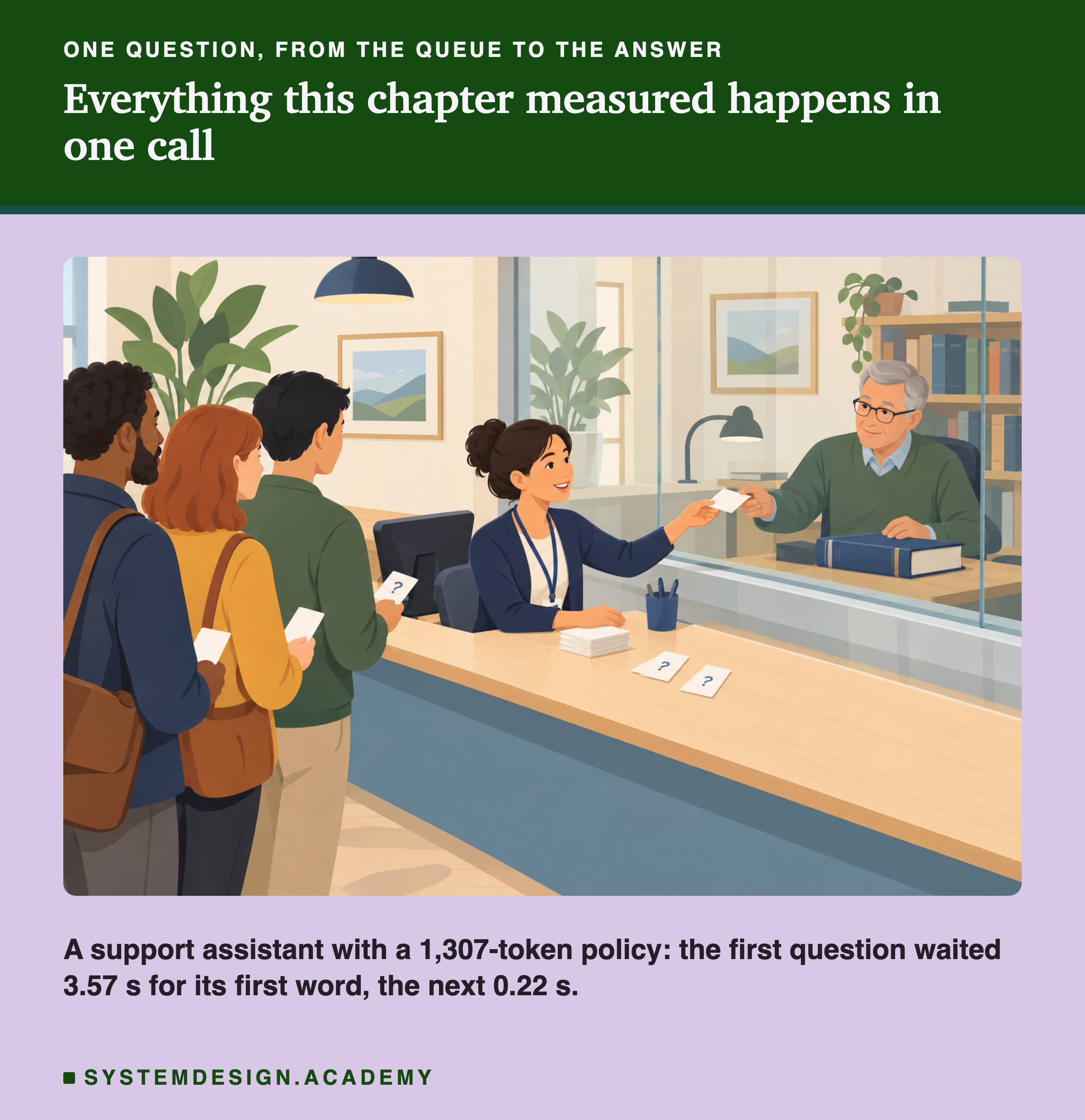 An illustration of a front desk: a queue of people holding cards with question marks, a clerk passing one card through a window to an older man with a book. Under the heading everything this chapter measured happens in one call. Beneath: a support assistant with a 1,307-token policy, the first question waited 3.57 s for its first word, the next 0.22 s.
