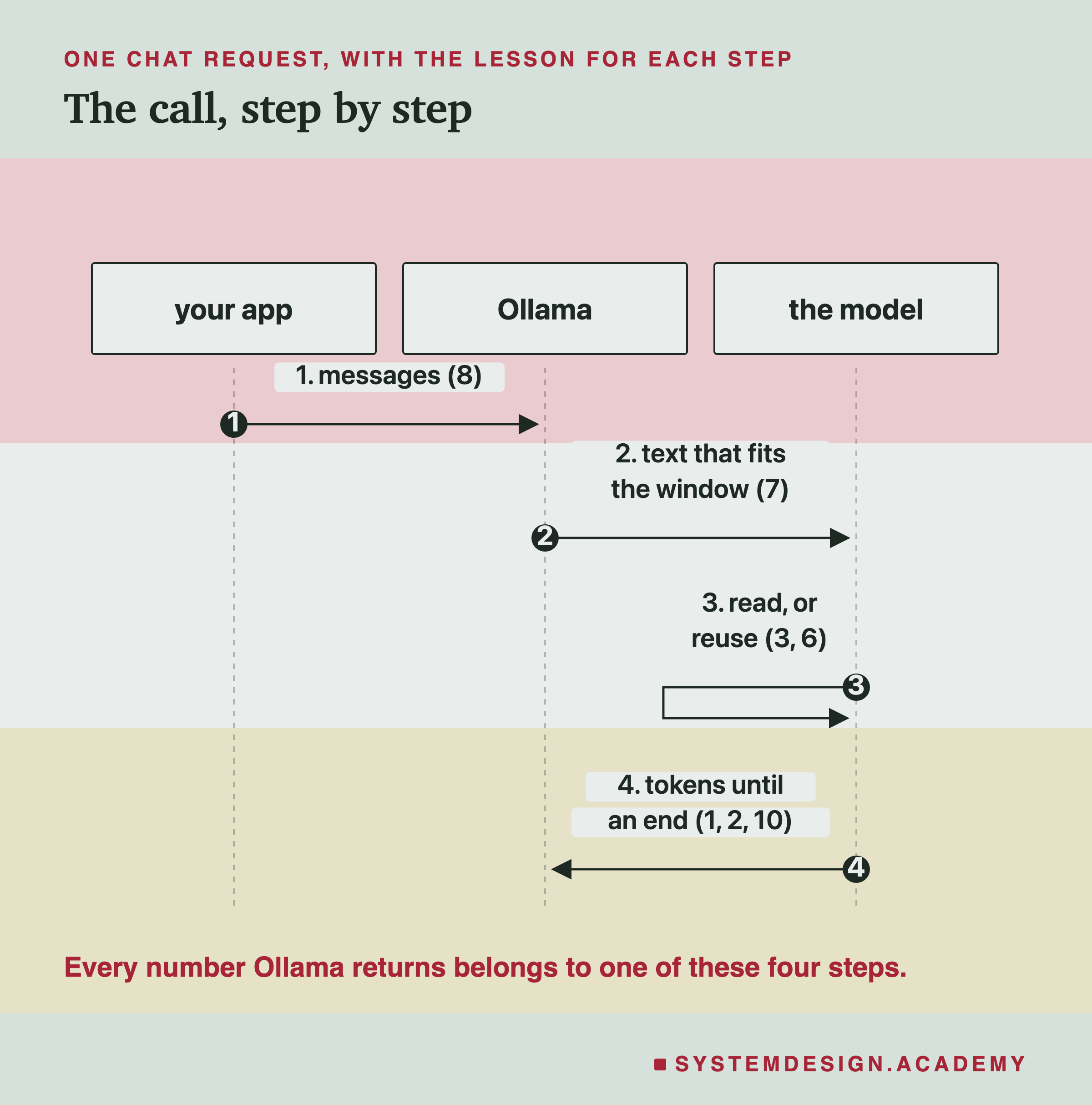 A sequence diagram with three columns: your app, Ollama and the model. Step one, your app sends messages, 8. Step two, Ollama sends the model text that fits the window, 7. Step three, the model reads, or reuses, 3 and 6. Step four, the model sends tokens until an end, 1, 2 and 10. Beneath: every number Ollama returns belongs to one of these four steps.