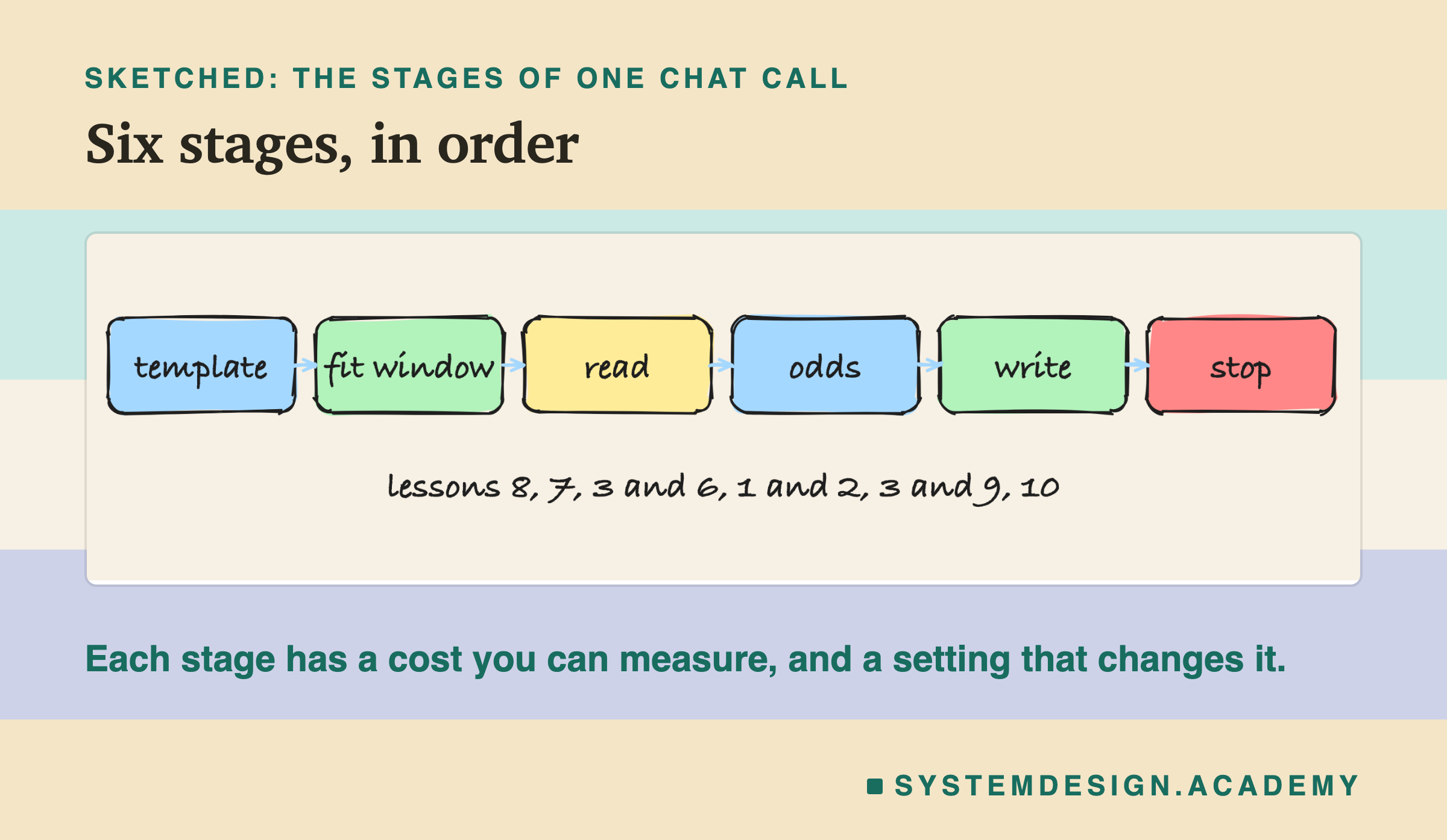 A hand-drawn sketch of six boxes joined by arrows: template, fit window, read, odds, write, stop. Beneath them: lessons 8, 7, 3 and 6, 1 and 2, 3 and 9, 10. Beneath: each stage has a cost you can measure, and a setting that changes it.