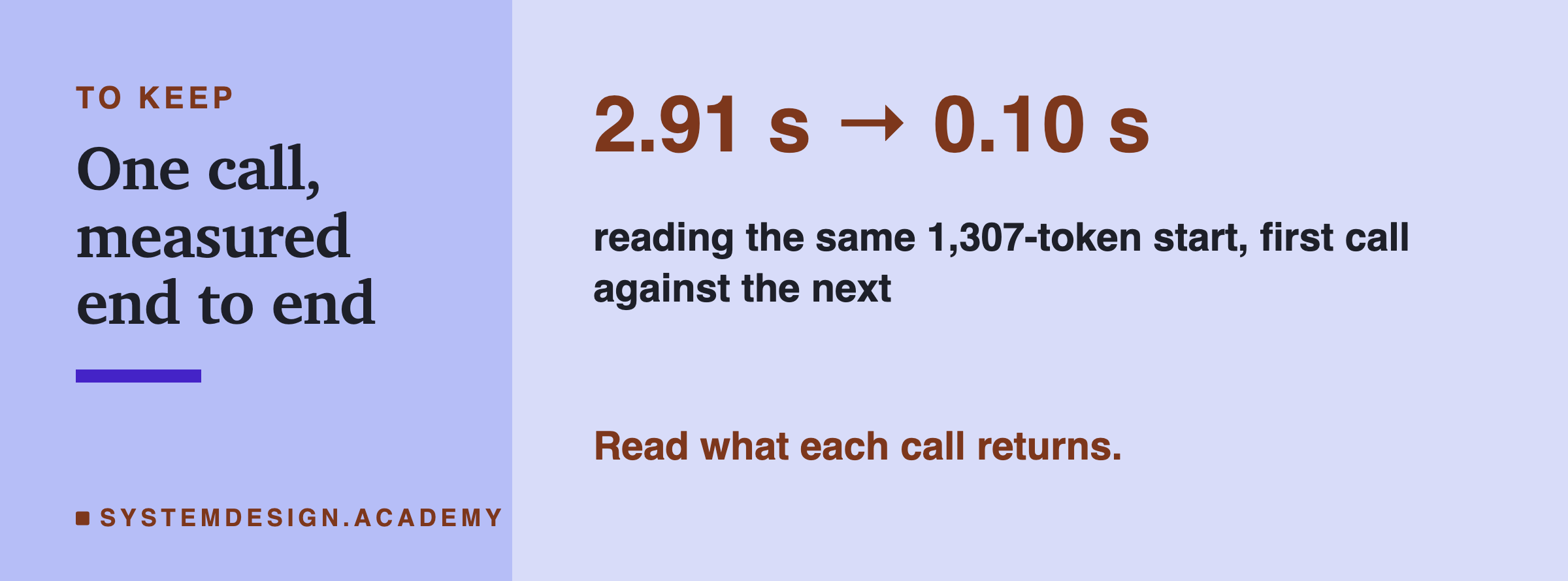 A closing card headed to keep, one call measured end to end. In large type: 2.91 s to 0.10 s. Beneath: reading the same 1,307-token start, first call against the next. Then: read what each call returns.