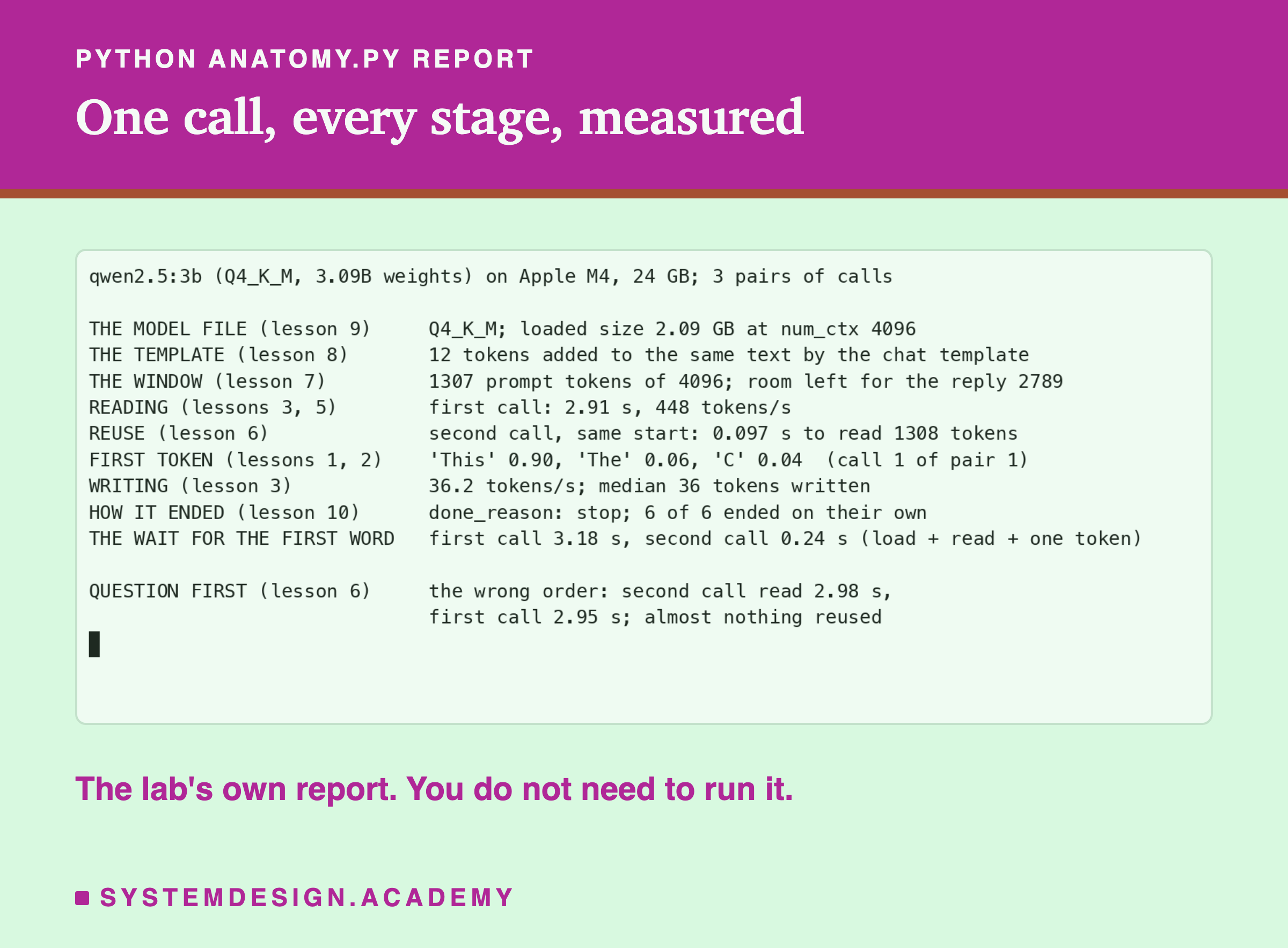 A real terminal recording of python anatomy.py report on qwen2.5:3b, Q4_K_M, 3.09B weights, Apple M4, 24 GB, 3 pairs of calls. The model file, lesson 9: Q4_K_M, loaded size 2.09 GB at num_ctx 4096. The template, lesson 8: 12 tokens added to the same text by the chat template. The window, lesson 7: 1307 prompt tokens of 4096, room left for the reply 2789. Reading, lessons 3 and 5: first call 2.91 s, 448 tokens a second. Reuse, lesson 6: second call, same start, 0.097 s to read 1308 tokens. First token, lessons 1 and 2: This 0.90, The 0.06, C 0.04, call 1 of pair 1. Writing, lesson 3: 36.2 tokens a second, median 36 tokens written. How it ended, lesson 10: done_reason stop, 6 of 6 ended on their own. The wait for the first word: first call 3.18 s, second call 0.24 s, load plus read plus one token. Question first, lesson 6: the wrong order, second call read 2.98 s, first call 2.95 s, almost nothing reused.
