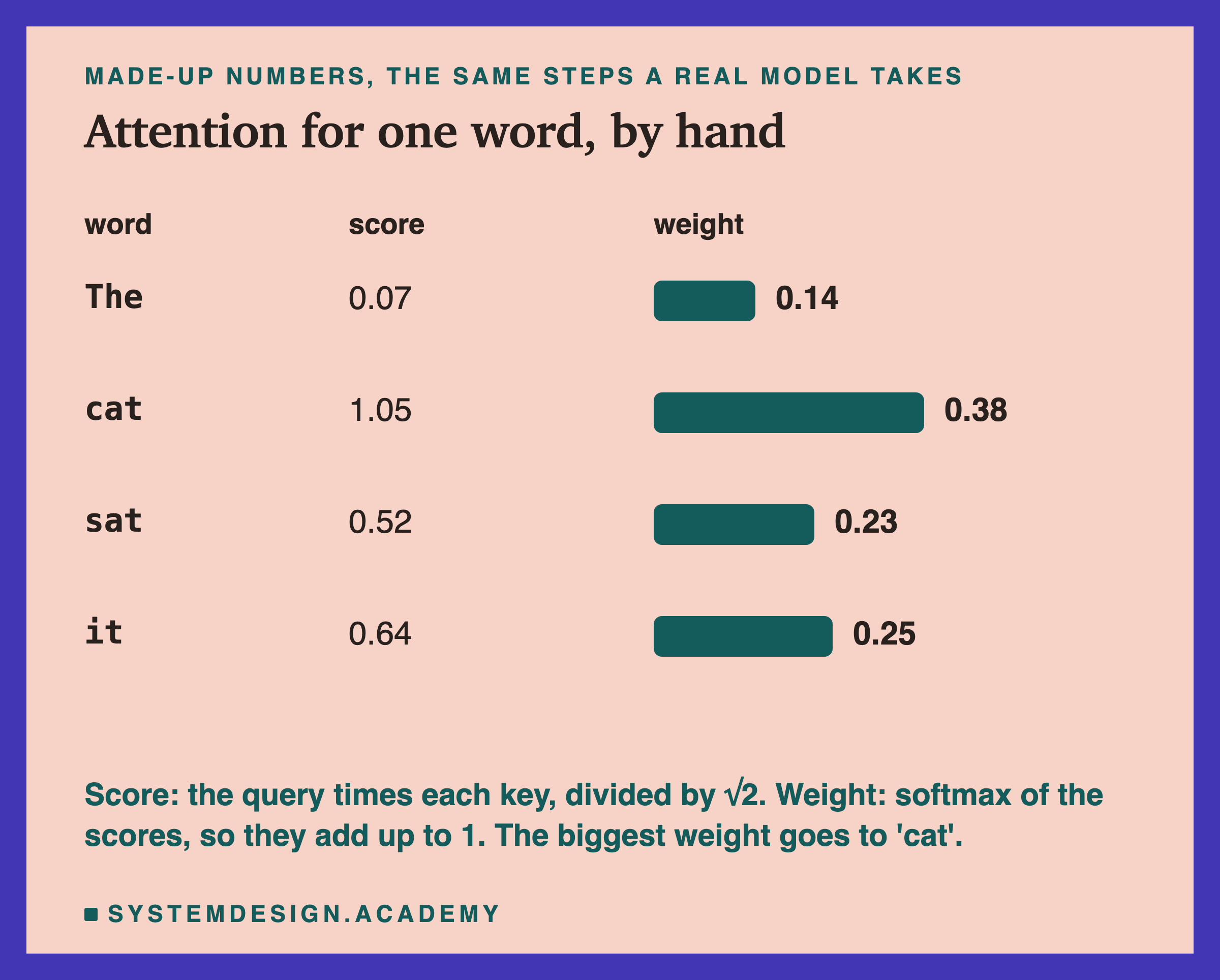 A worked table headed made-up numbers, the same steps a real model takes. For each word, its score and its weight shown as a bar: The, score 0.07, weight 0.14; cat, score 1.05, weight 0.38; sat, score 0.52, weight 0.23; it, score 0.64, weight 0.25. Beneath: score is the query times each key, divided by the square root of 2; weight is the softmax of the scores, so they add up to 1; the biggest weight goes to cat.