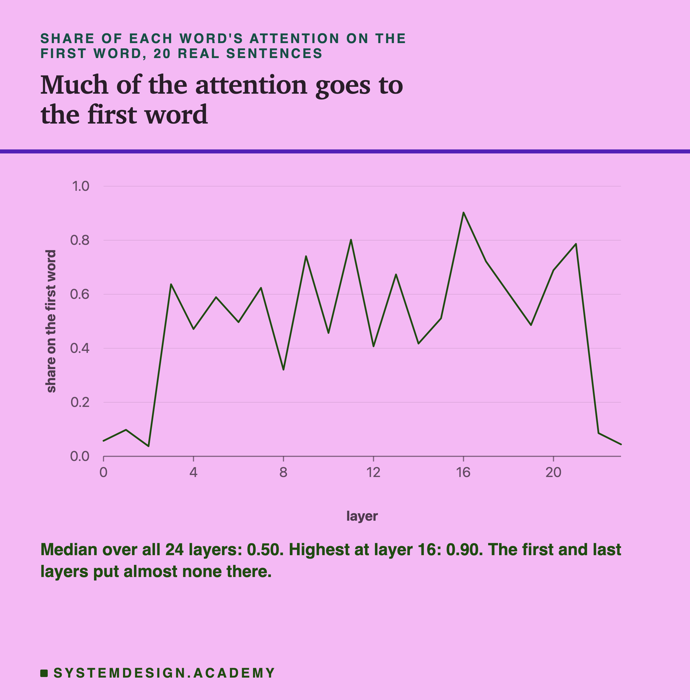 A line chart of the share of each word's attention on the first word, across 20 real sentences, by layer from 0 to 23. It is low in layers 0 to 2, around 0.04 to 0.10, rises to between about 0.3 and 0.9 through the middle layers, peaks at 0.90 in layer 16, and falls back to about 0.09 and 0.04 in layers 22 and 23. Beneath: median over all 24 layers, 0.50; highest at layer 16, 0.90; the first and last layers put almost none there.
