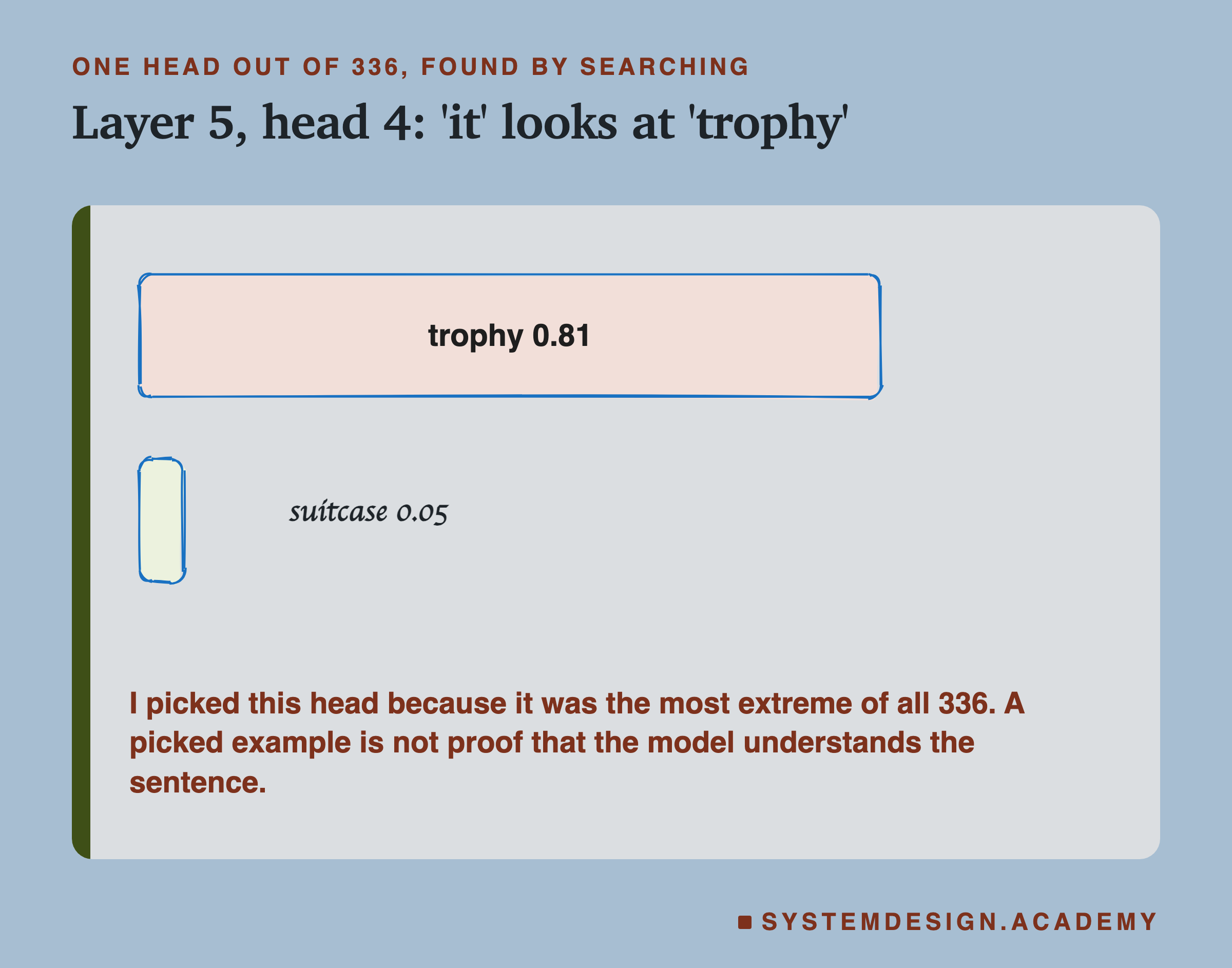 Two hand-drawn bars headed one head out of 336, found by searching, titled layer 5, head 4, it looks at trophy. The long bar reads trophy 0.81; the short bar is labelled suitcase 0.05. Beneath: I picked this head because it was the most extreme of all 336, and a picked example is not proof that the model understands the sentence.