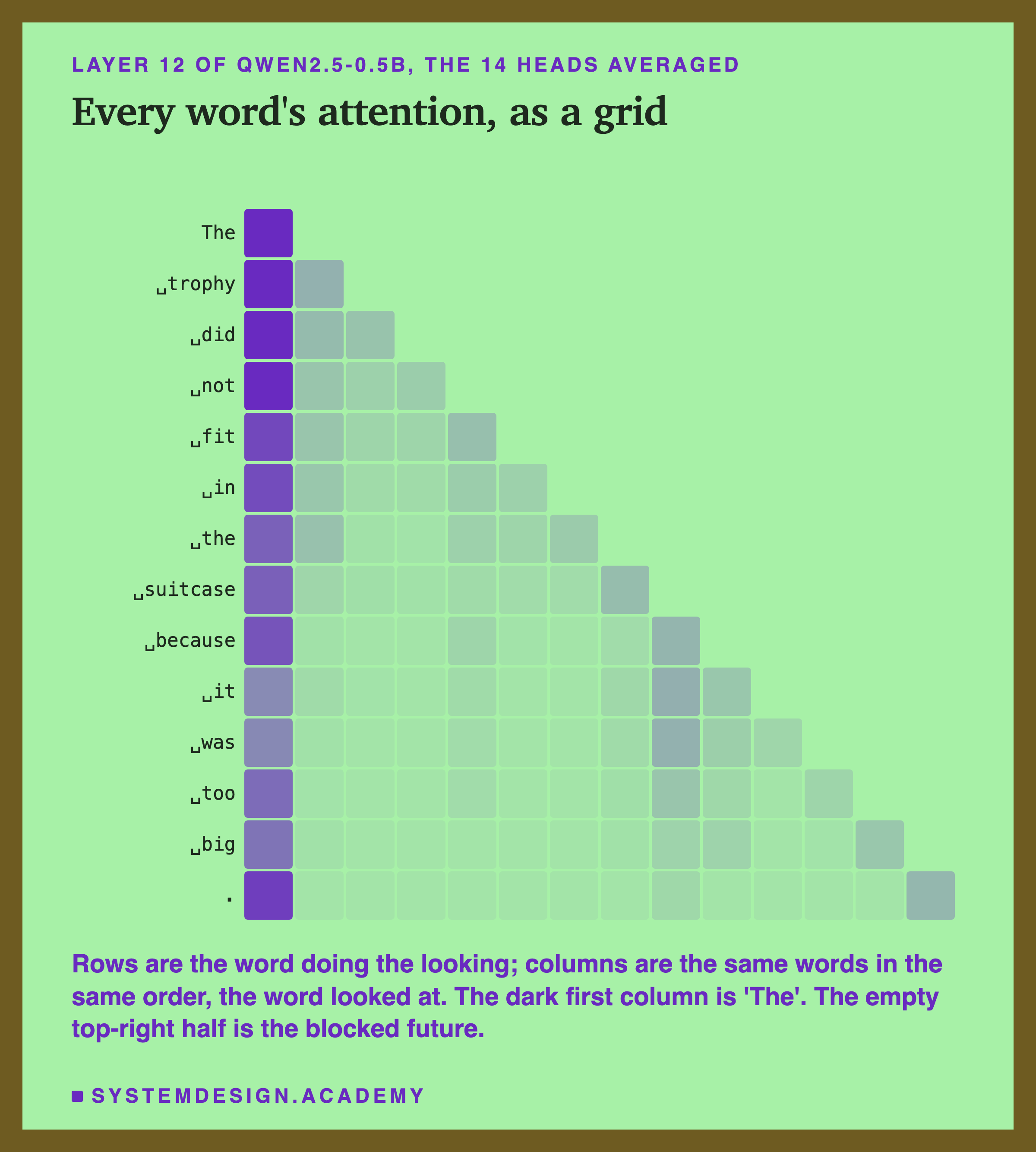 A triangular grid for layer 12 of Qwen2.5-0.5B, the 14 heads averaged. Each row is one of the 14 tokens of the trophy sentence, from The down to the final full stop, and each column the same tokens in the same order, the token being looked at. Darker cells mean more attention. The first column, for The, is dark in every row. The top-right half is empty. Beneath: rows are the word doing the looking, columns are the same words in the same order, the dark first column is The, and the empty top-right half is the blocked future.