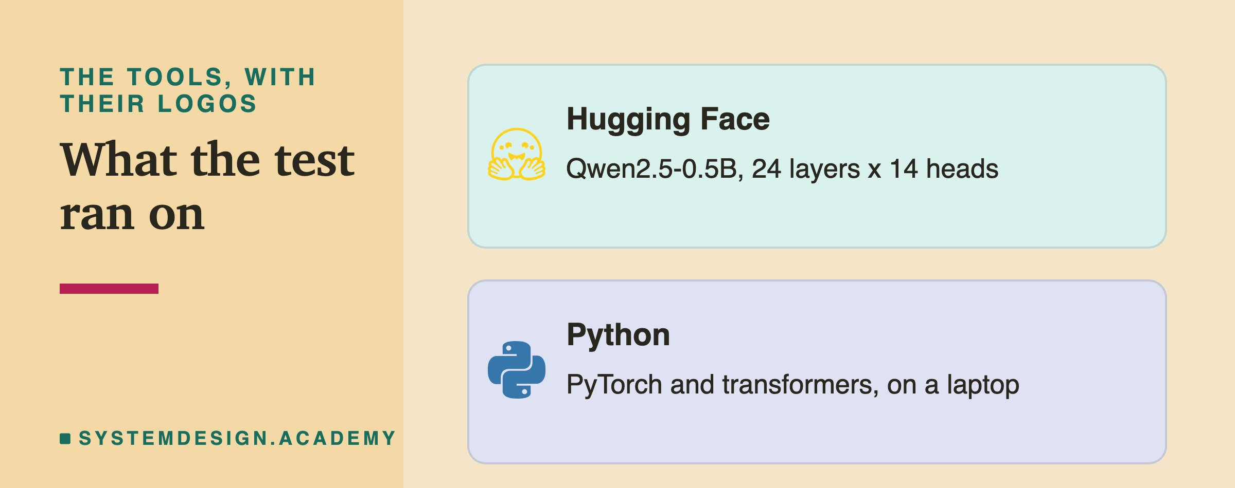 Two brand cards. Hugging Face: Qwen2.5-0.5B, 24 layers by 14 heads. Python: PyTorch and transformers, on a laptop.