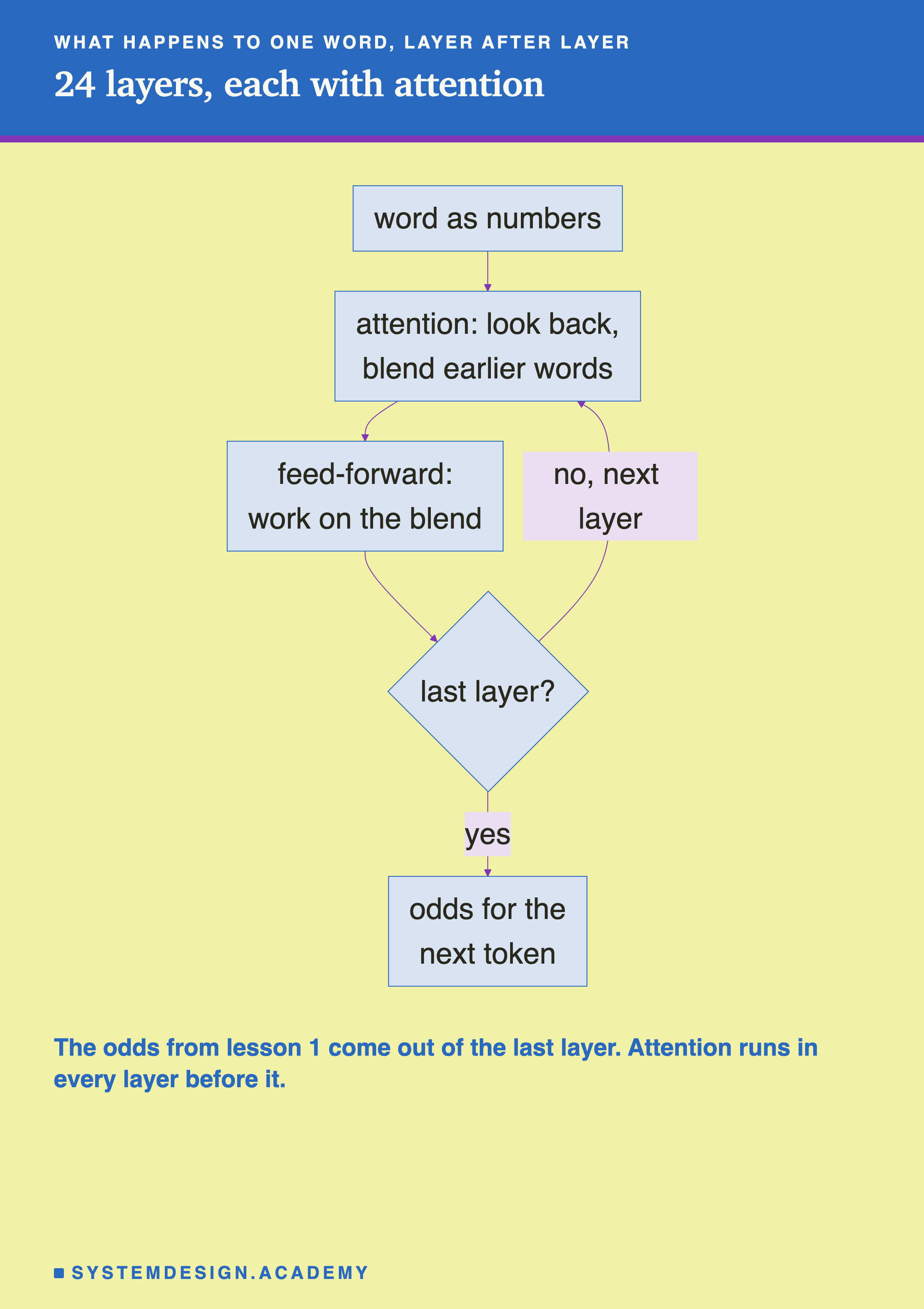 A flowchart. Word as numbers leads to attention, look back and blend earlier words, then feed-forward, work on the blend, then a decision, last layer? No, next layer, leads back to attention. Yes leads to odds for the next token. Beneath: the odds from lesson 1 come out of the last layer, and attention runs in every layer before it.